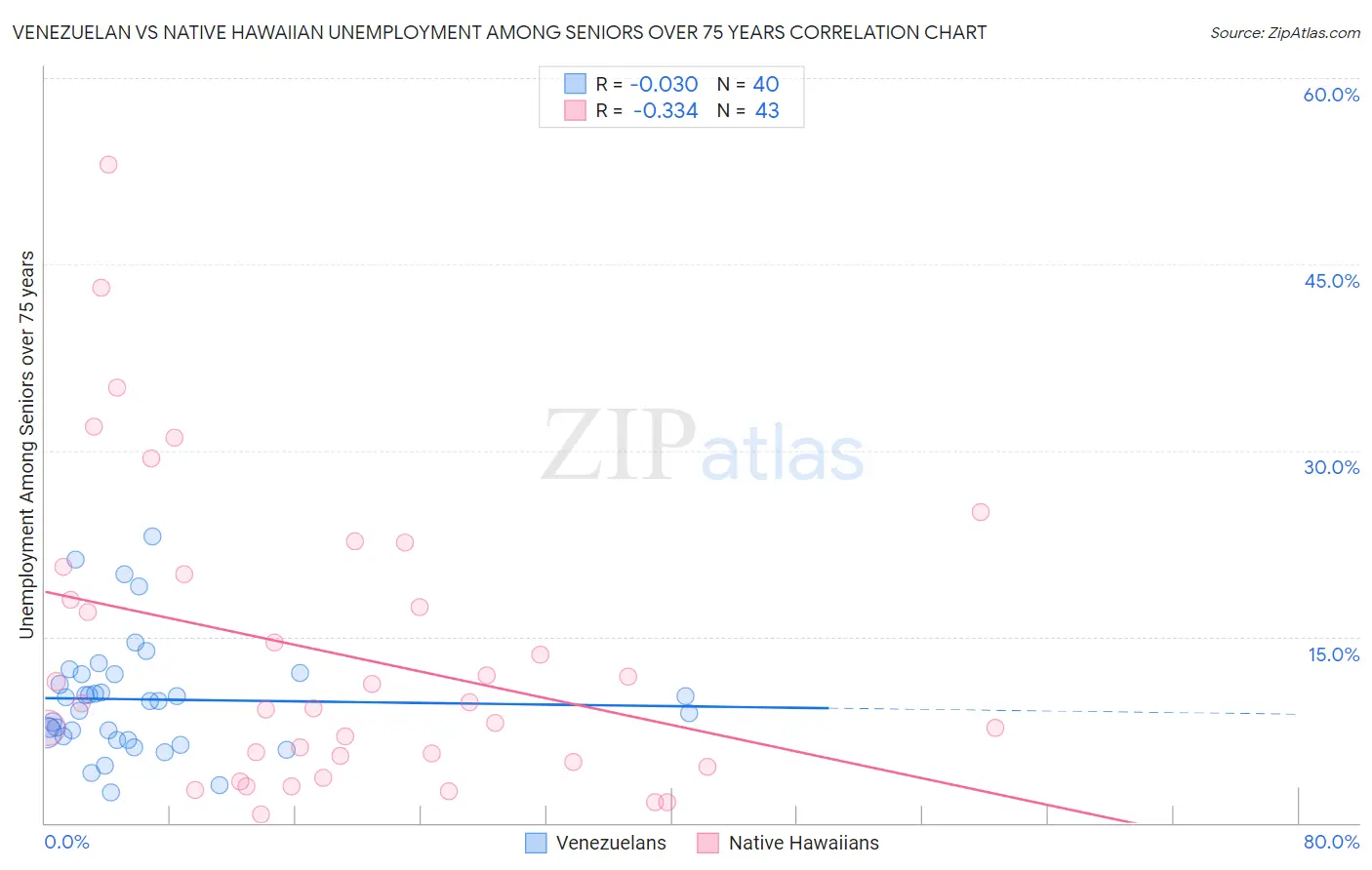 Venezuelan vs Native Hawaiian Unemployment Among Seniors over 75 years