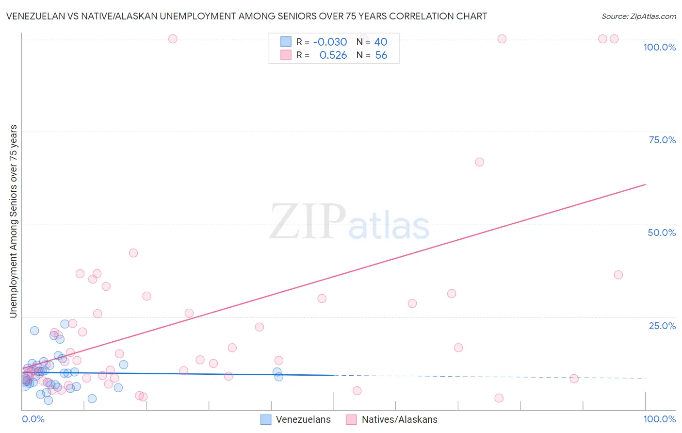 Venezuelan vs Native/Alaskan Unemployment Among Seniors over 75 years