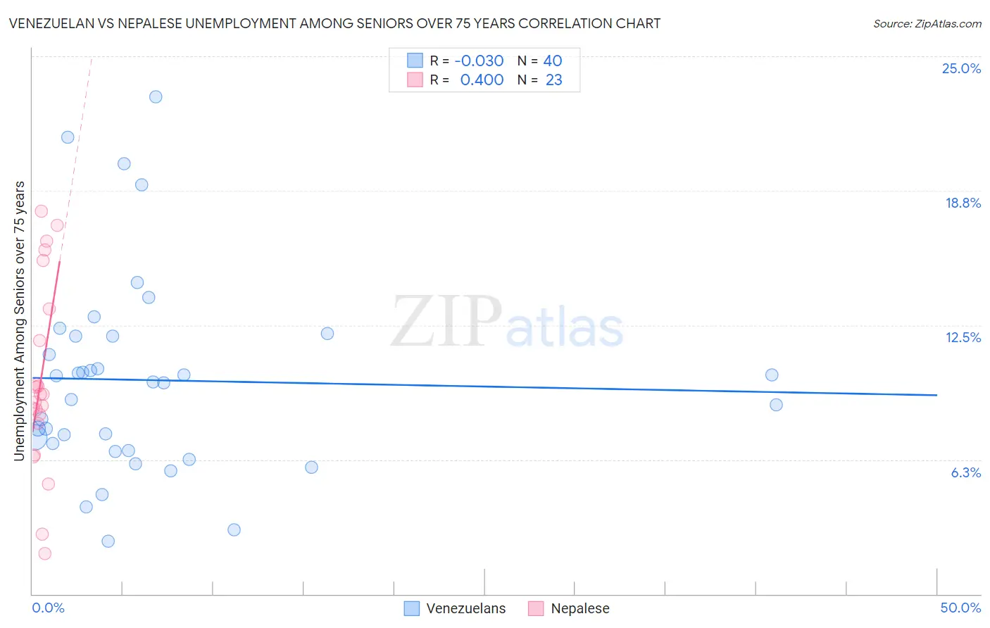 Venezuelan vs Nepalese Unemployment Among Seniors over 75 years