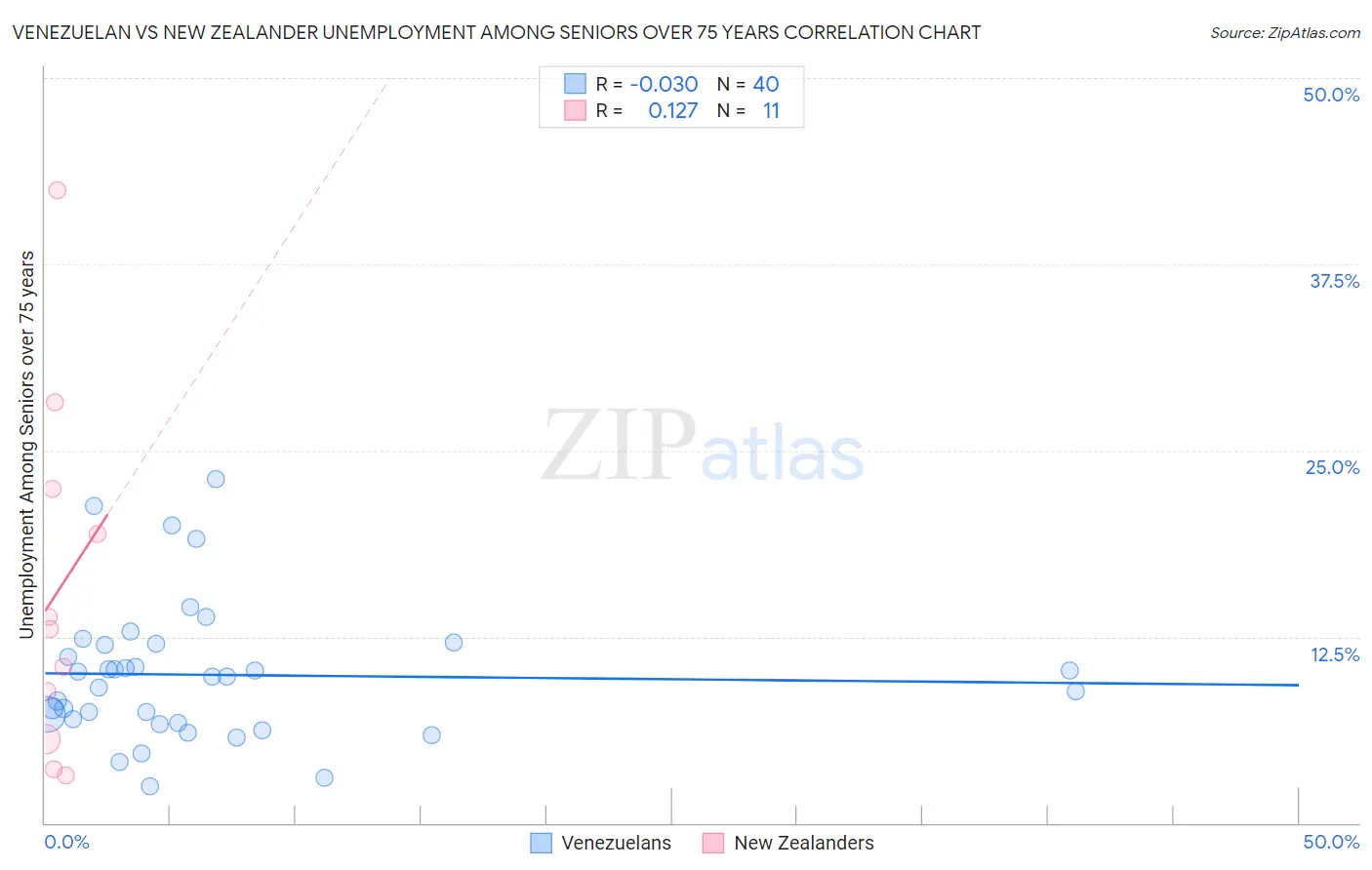 Venezuelan vs New Zealander Unemployment Among Seniors over 75 years