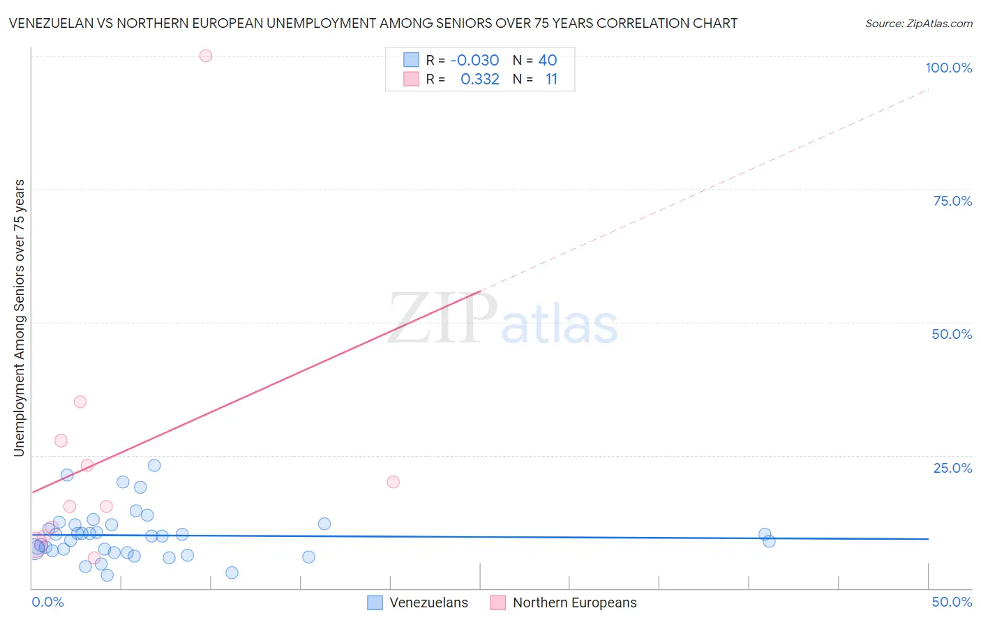 Venezuelan vs Northern European Unemployment Among Seniors over 75 years