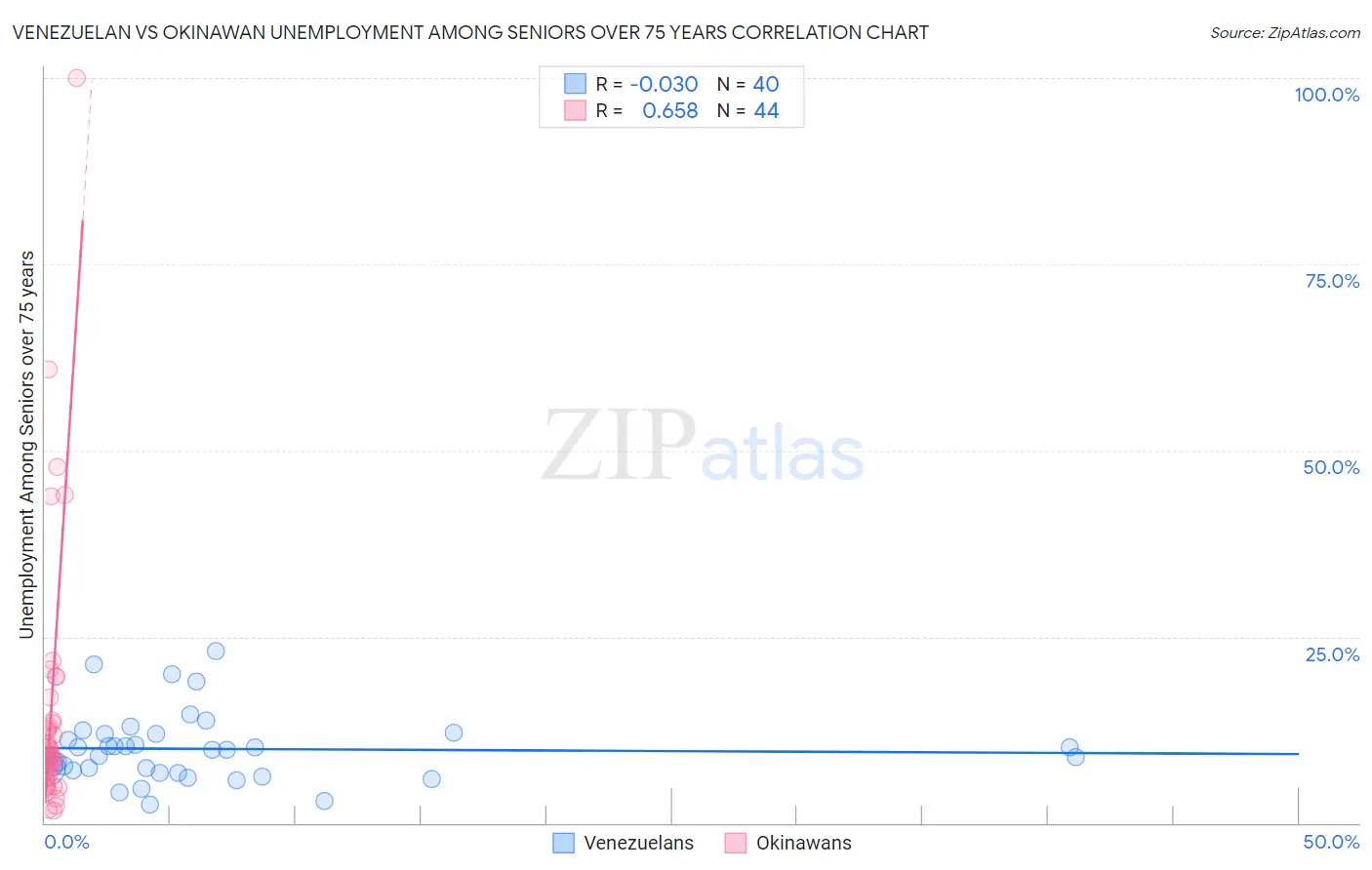 Venezuelan vs Okinawan Unemployment Among Seniors over 75 years