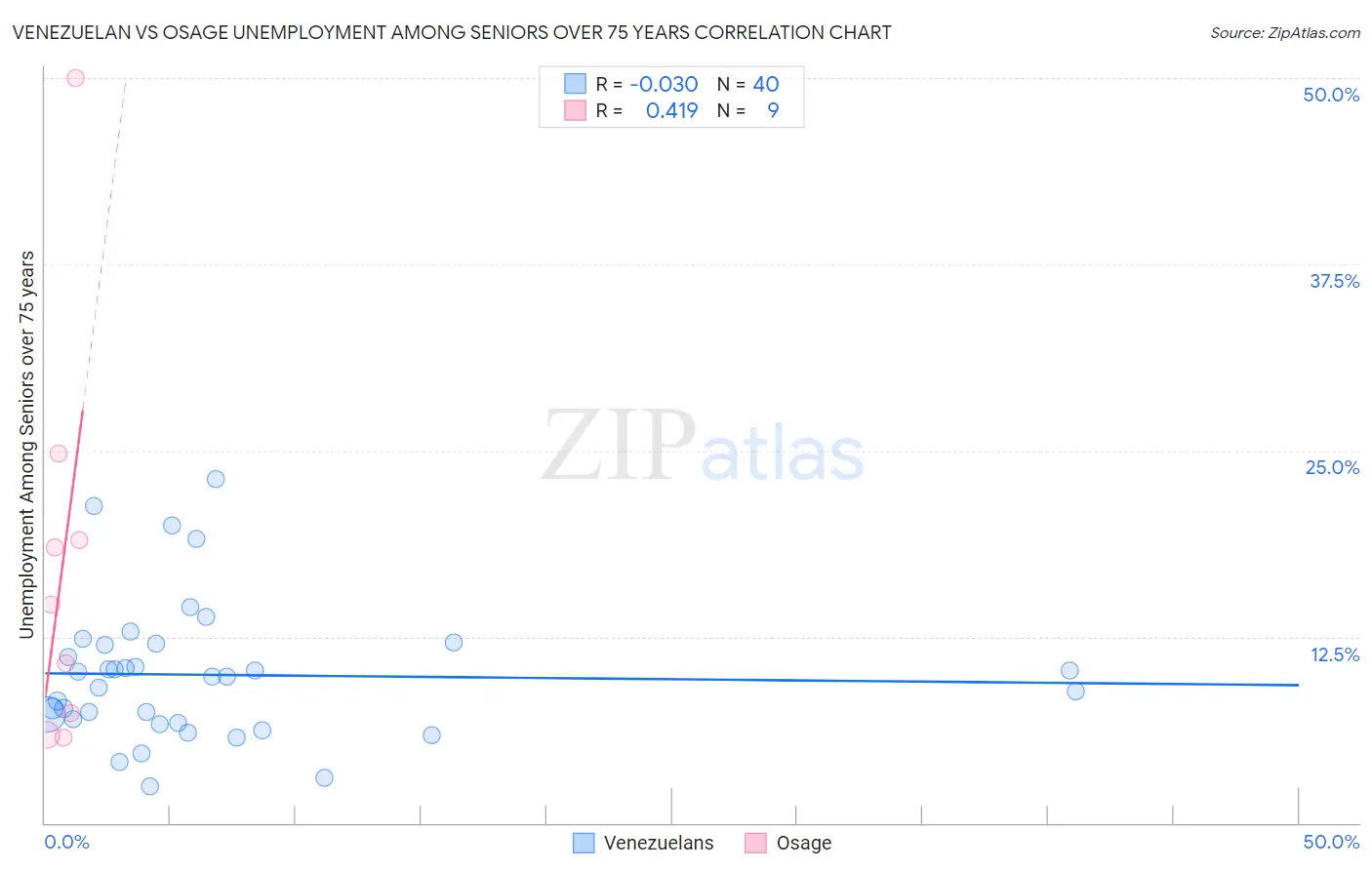 Venezuelan vs Osage Unemployment Among Seniors over 75 years