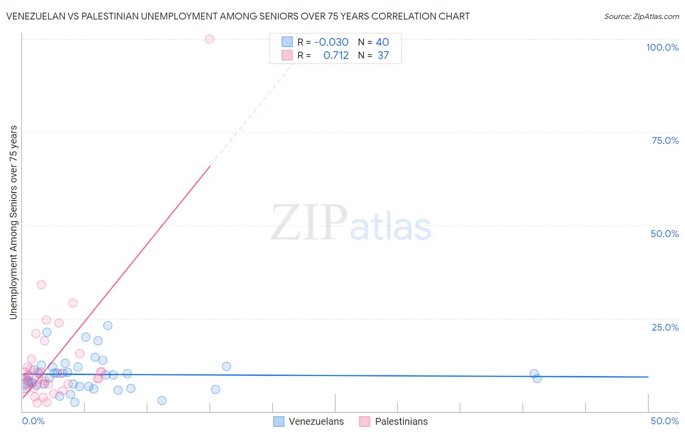 Venezuelan vs Palestinian Unemployment Among Seniors over 75 years