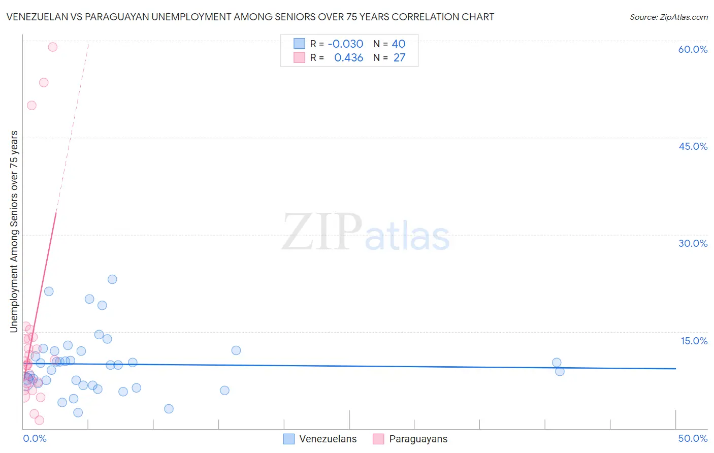 Venezuelan vs Paraguayan Unemployment Among Seniors over 75 years
