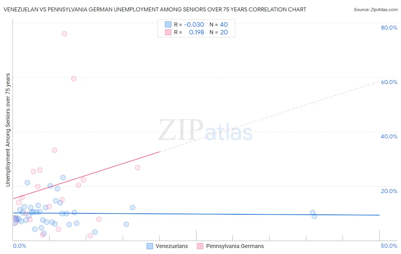Venezuelan vs Pennsylvania German Unemployment Among Seniors over 75 years