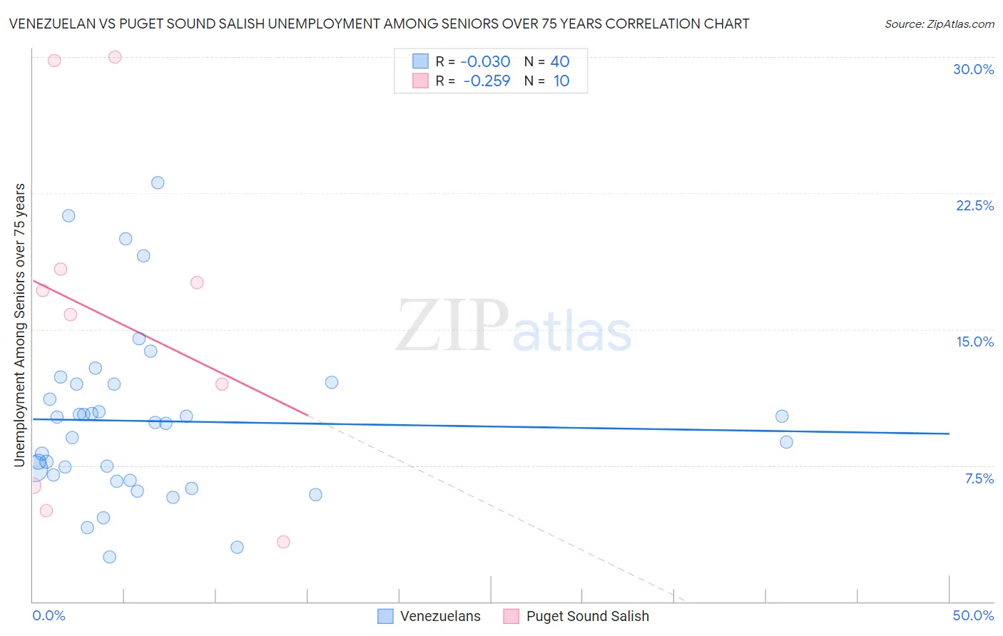 Venezuelan vs Puget Sound Salish Unemployment Among Seniors over 75 years