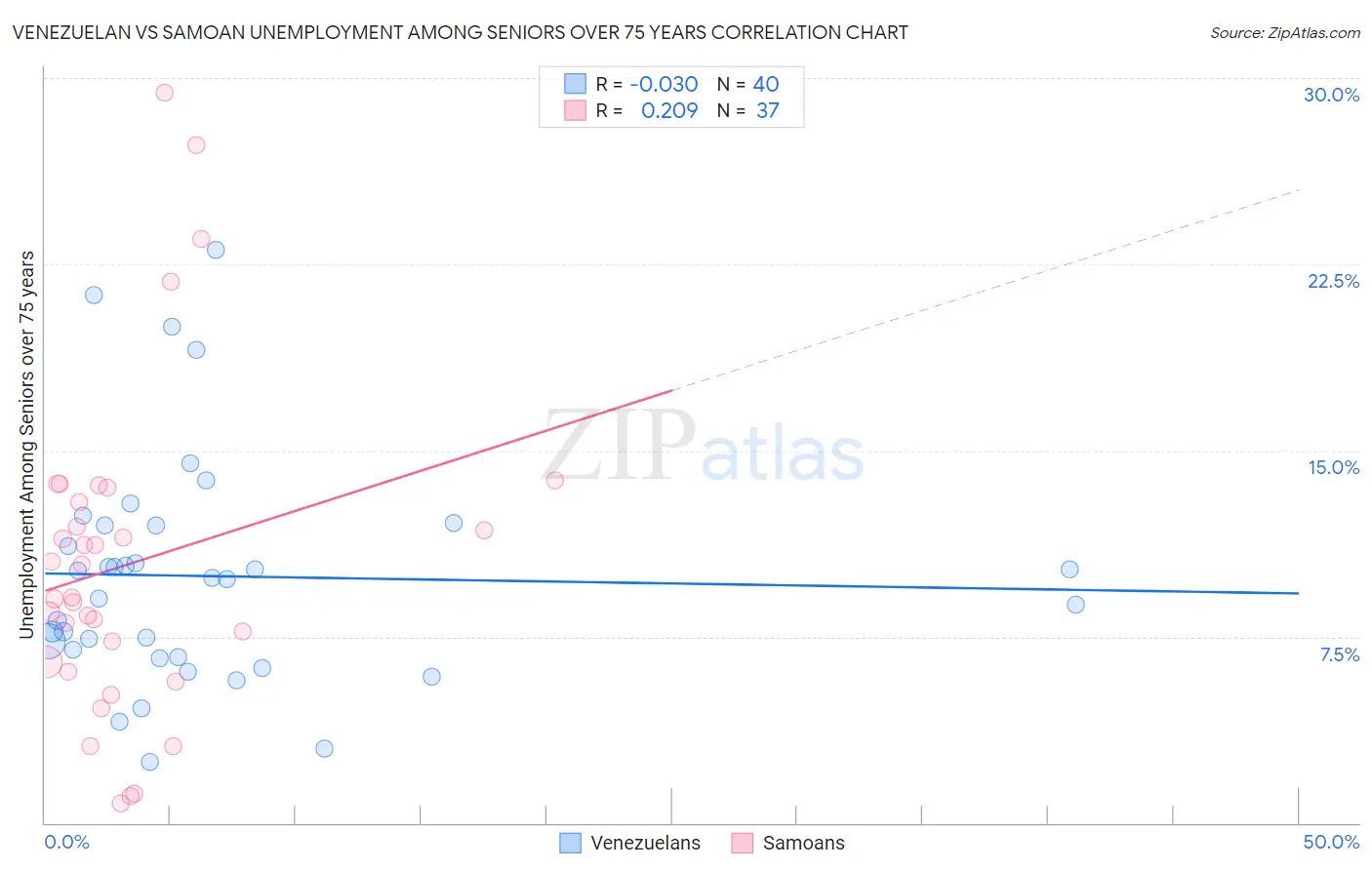 Venezuelan vs Samoan Unemployment Among Seniors over 75 years