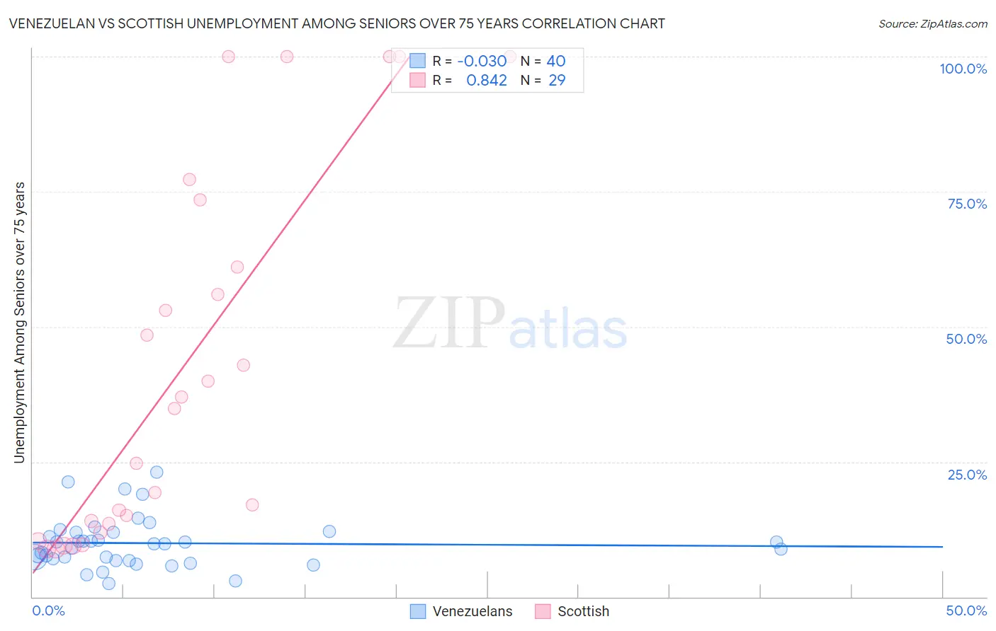 Venezuelan vs Scottish Unemployment Among Seniors over 75 years
