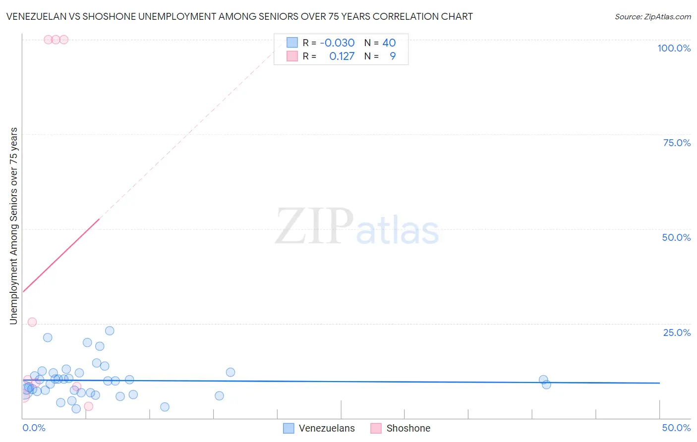 Venezuelan vs Shoshone Unemployment Among Seniors over 75 years