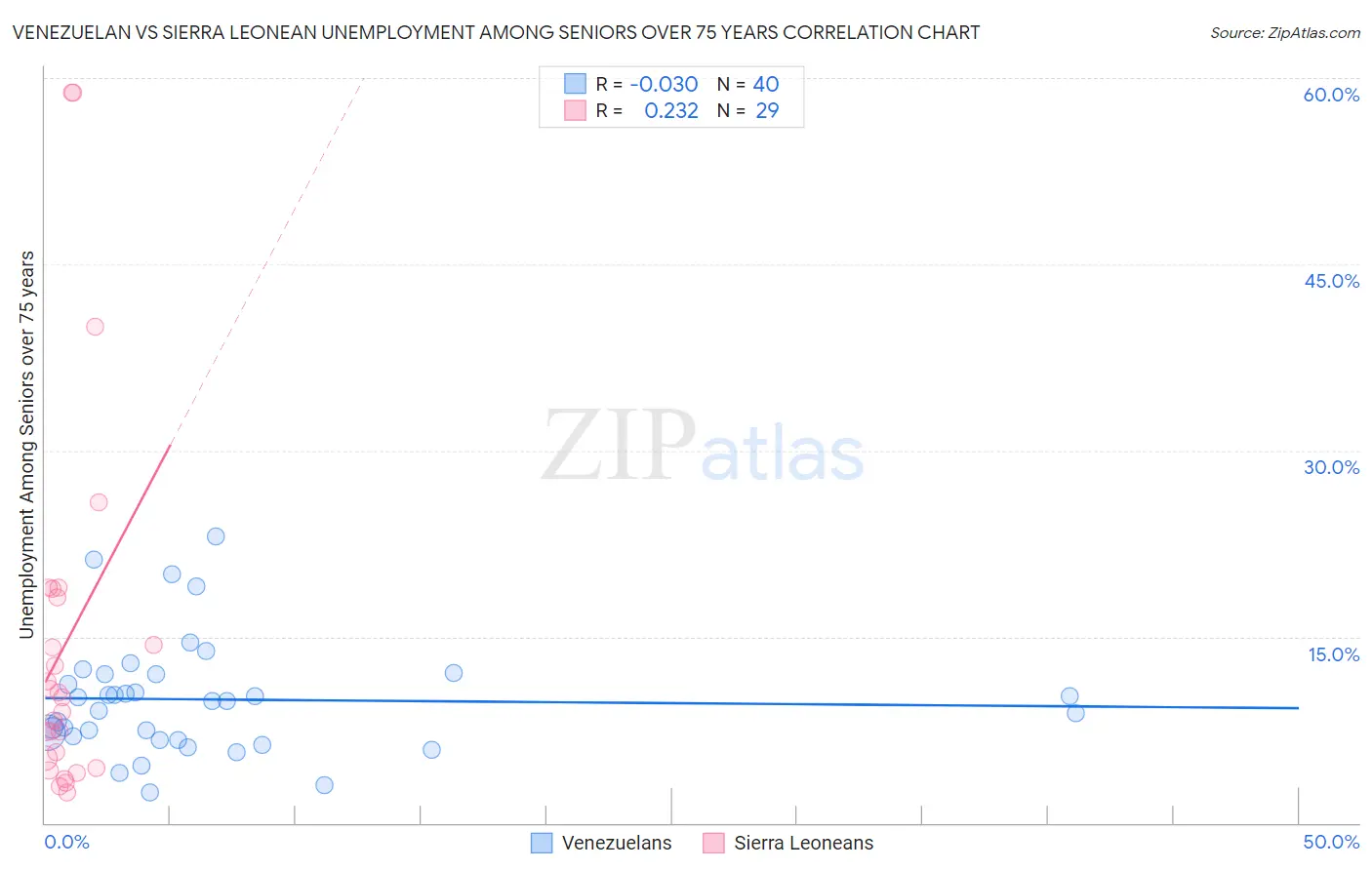 Venezuelan vs Sierra Leonean Unemployment Among Seniors over 75 years