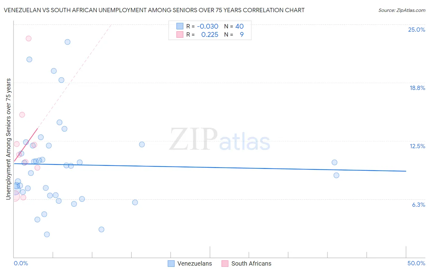 Venezuelan vs South African Unemployment Among Seniors over 75 years