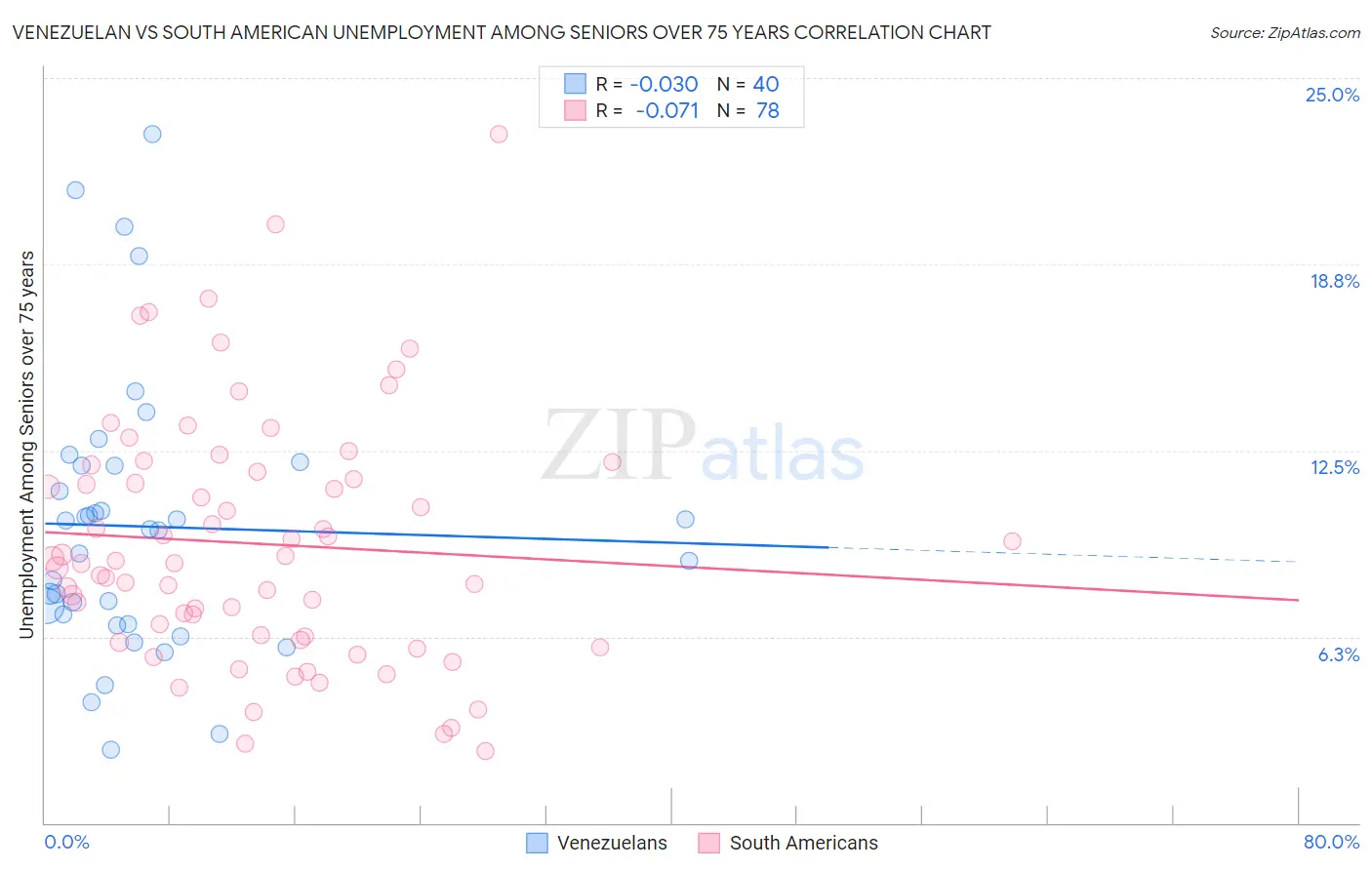 Venezuelan vs South American Unemployment Among Seniors over 75 years