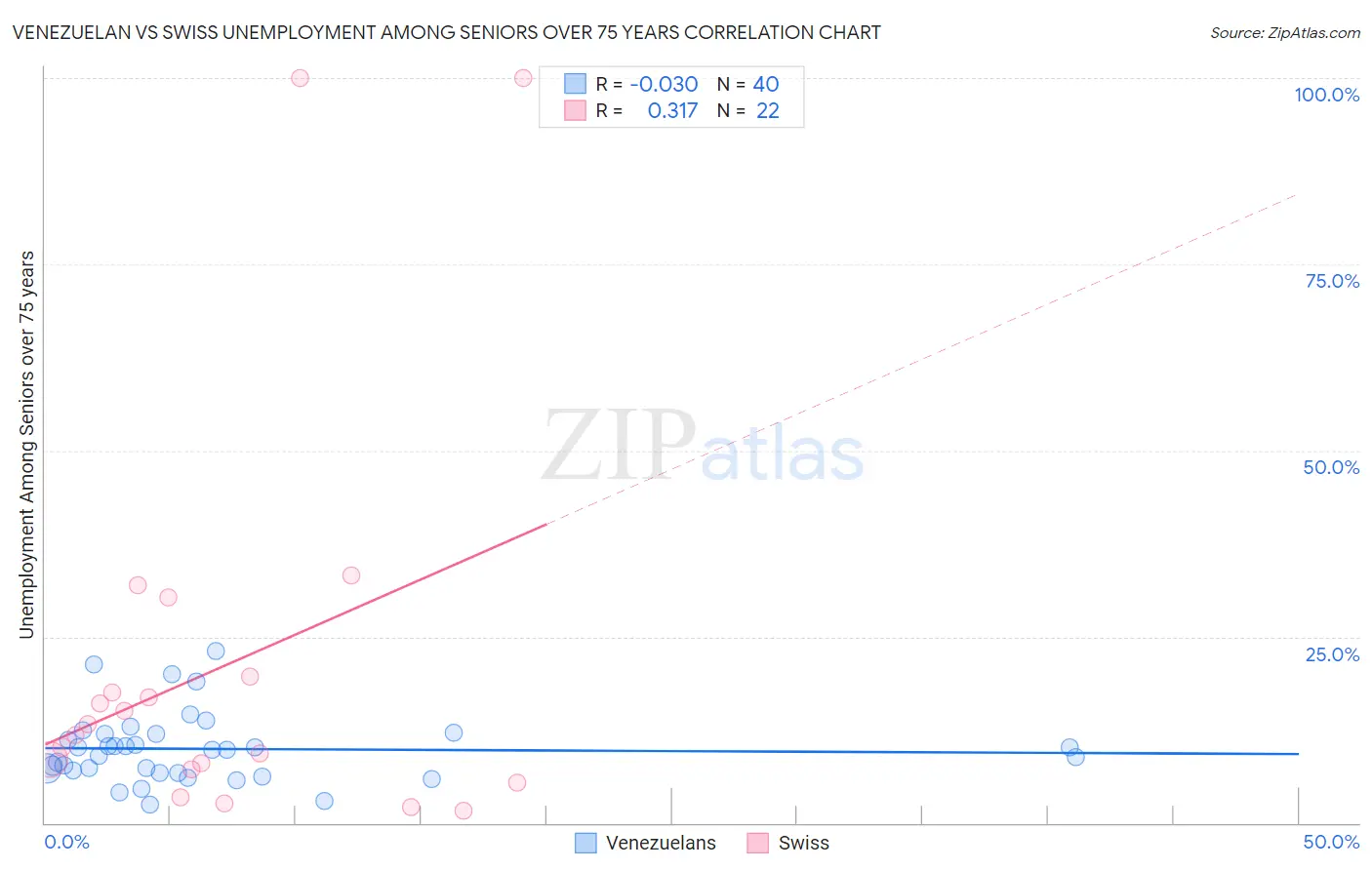 Venezuelan vs Swiss Unemployment Among Seniors over 75 years