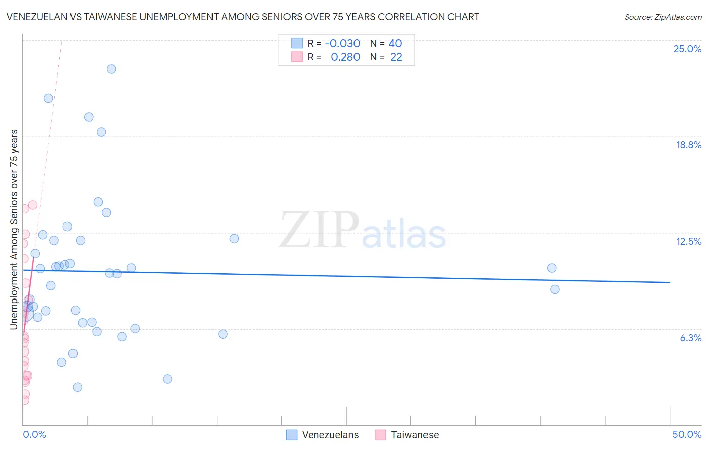 Venezuelan vs Taiwanese Unemployment Among Seniors over 75 years