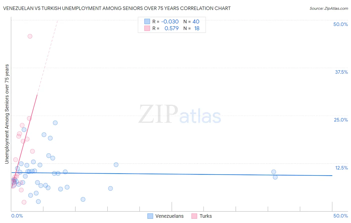 Venezuelan vs Turkish Unemployment Among Seniors over 75 years