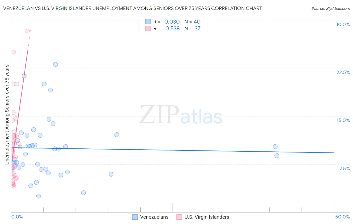 Venezuelan vs U.S. Virgin Islander Unemployment Among Seniors over 75 years