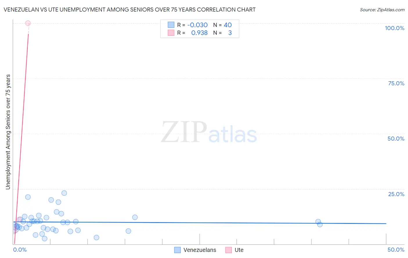 Venezuelan vs Ute Unemployment Among Seniors over 75 years