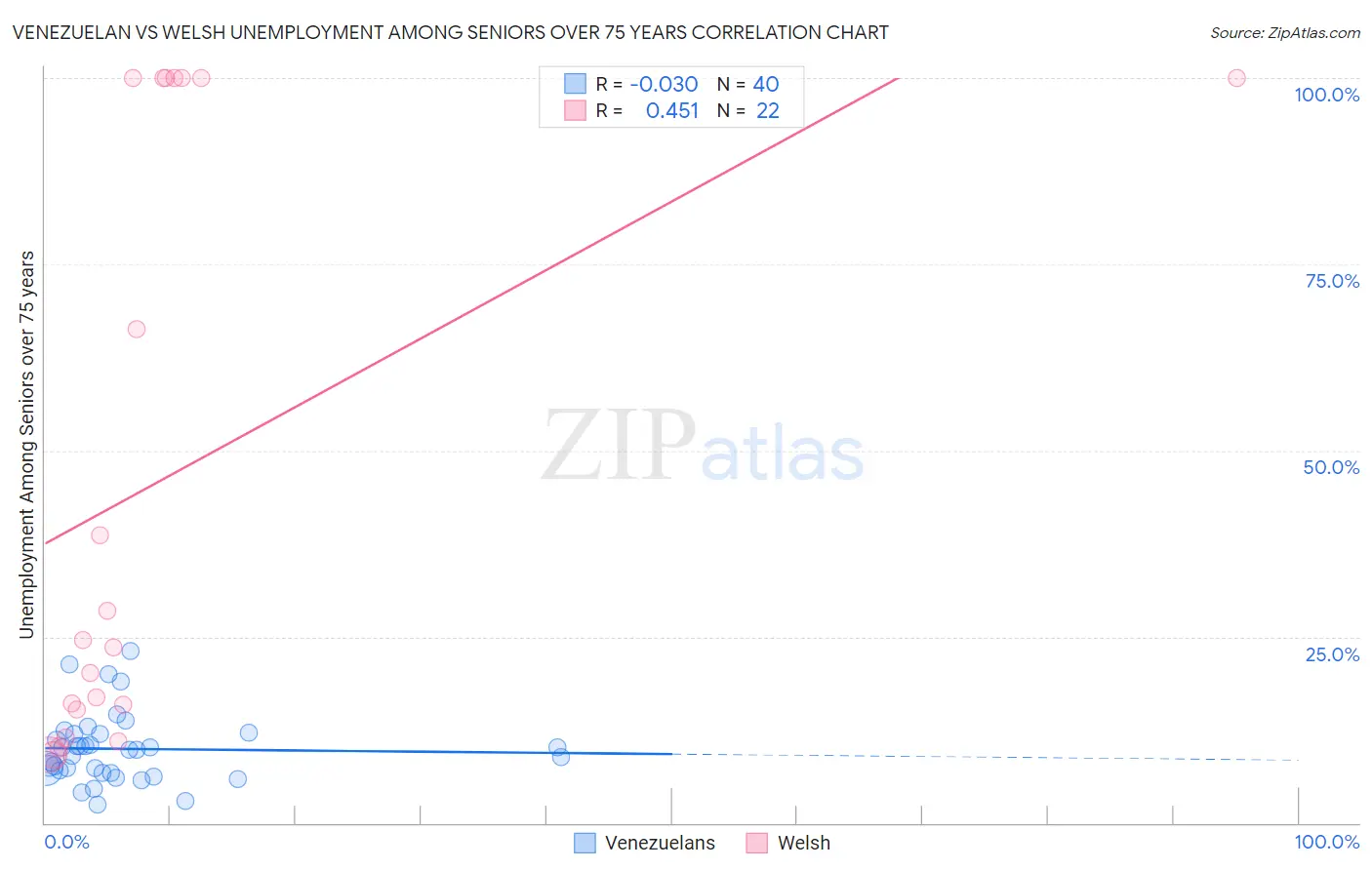 Venezuelan vs Welsh Unemployment Among Seniors over 75 years