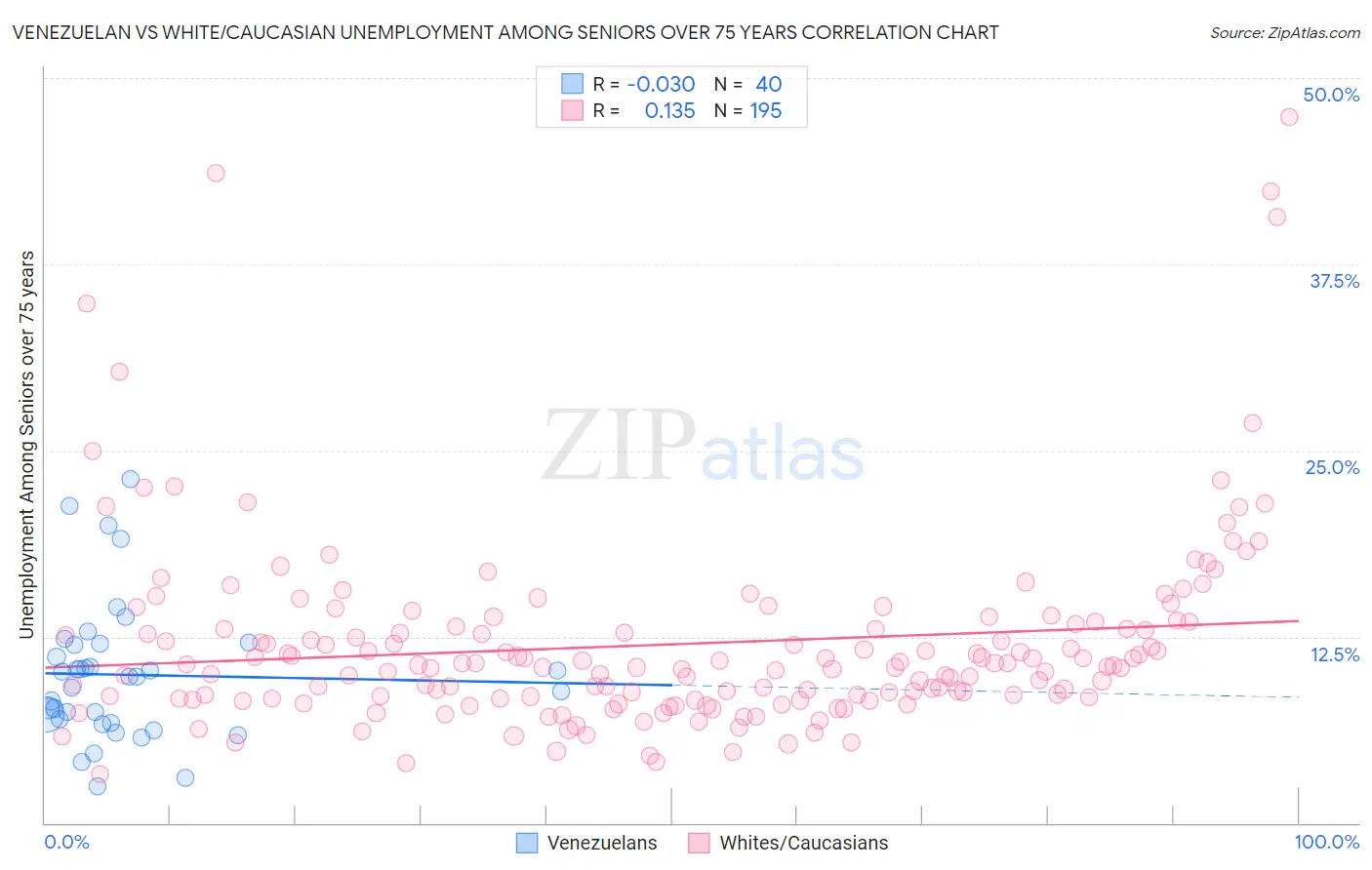 Venezuelan vs White/Caucasian Unemployment Among Seniors over 75 years