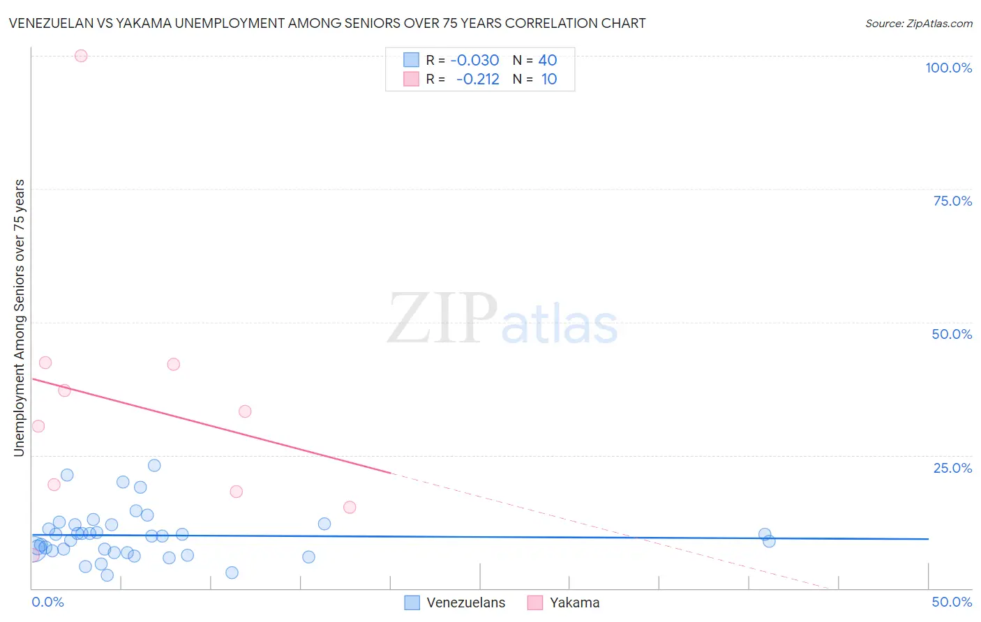 Venezuelan vs Yakama Unemployment Among Seniors over 75 years