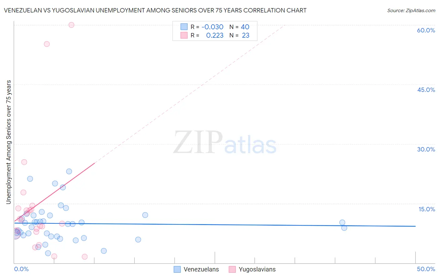 Venezuelan vs Yugoslavian Unemployment Among Seniors over 75 years