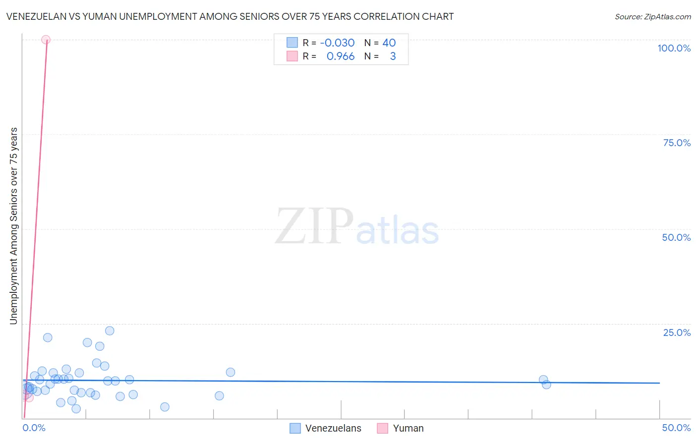 Venezuelan vs Yuman Unemployment Among Seniors over 75 years