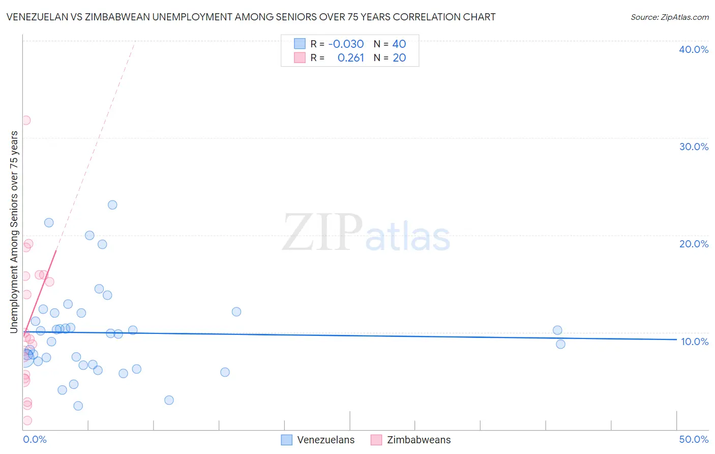 Venezuelan vs Zimbabwean Unemployment Among Seniors over 75 years