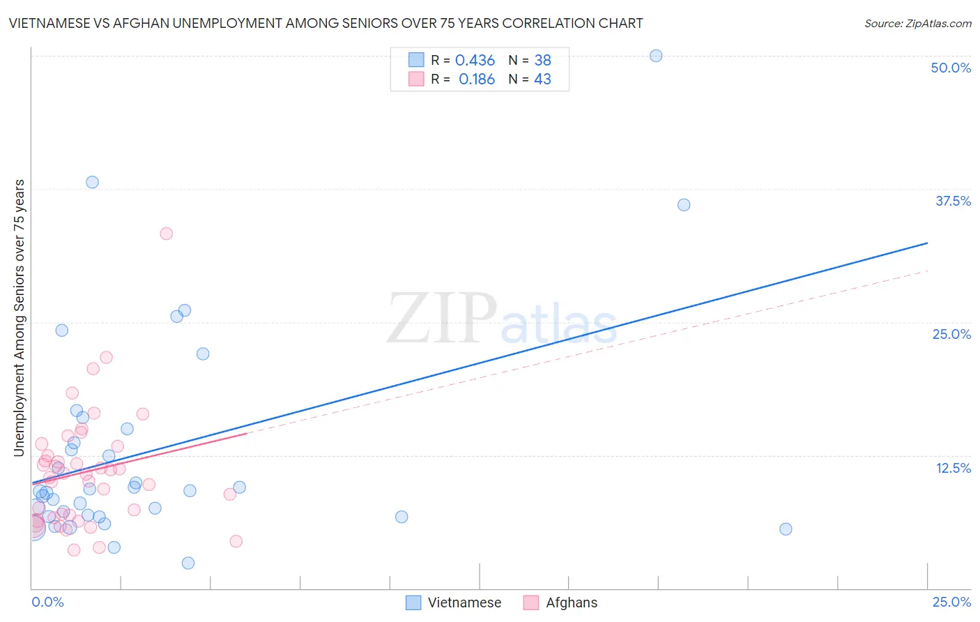 Vietnamese vs Afghan Unemployment Among Seniors over 75 years