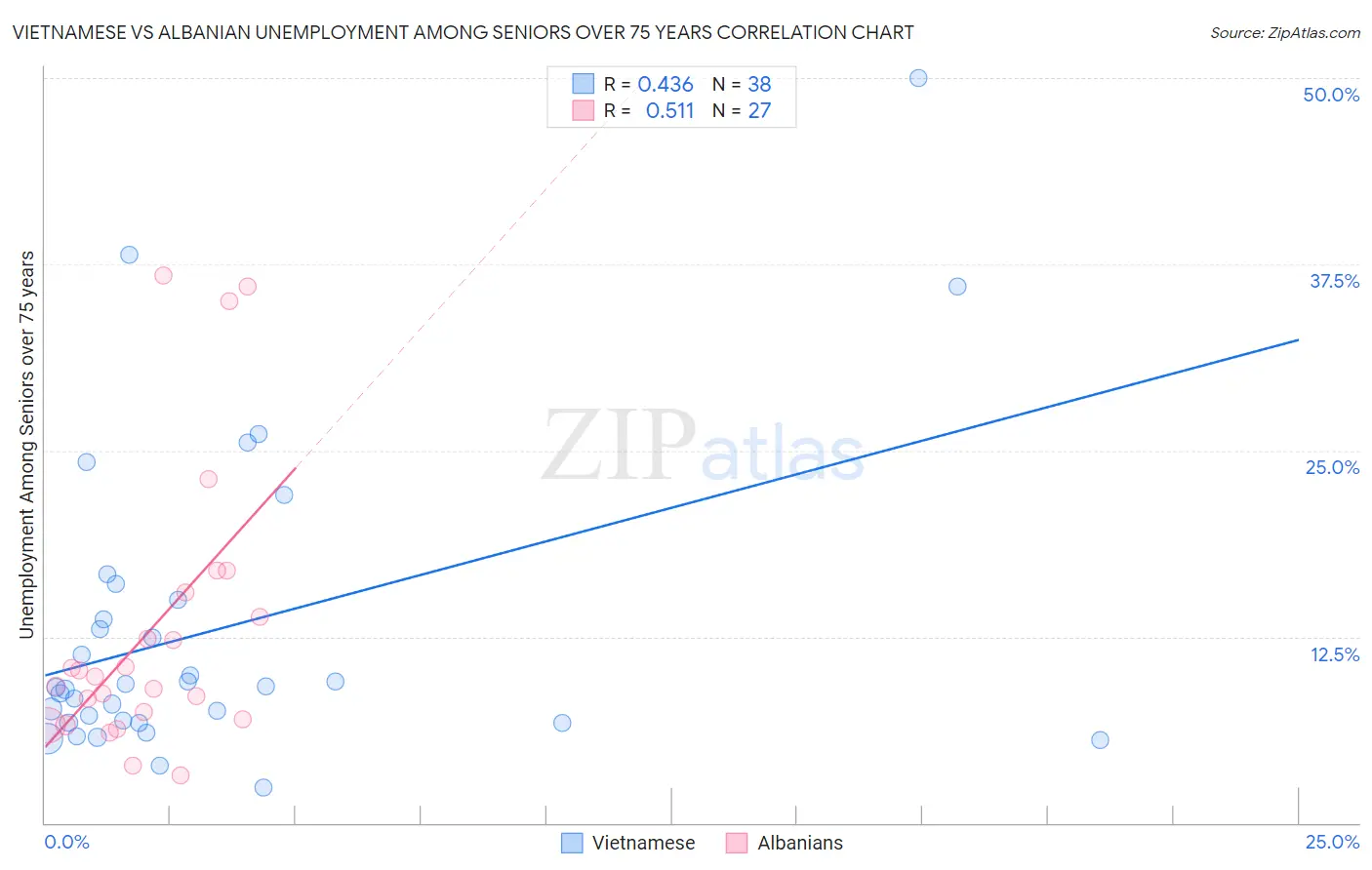 Vietnamese vs Albanian Unemployment Among Seniors over 75 years