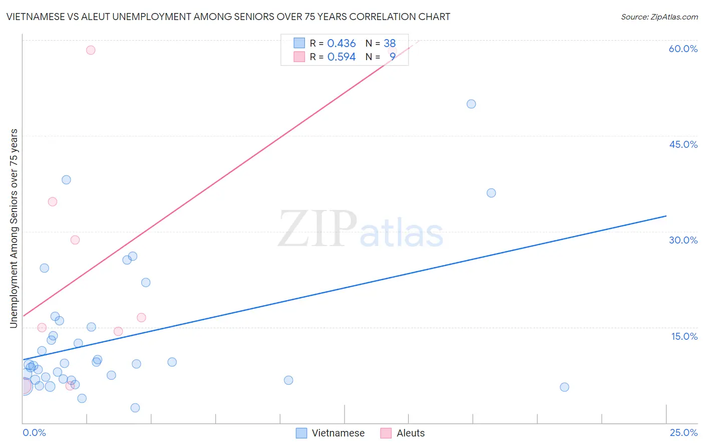 Vietnamese vs Aleut Unemployment Among Seniors over 75 years