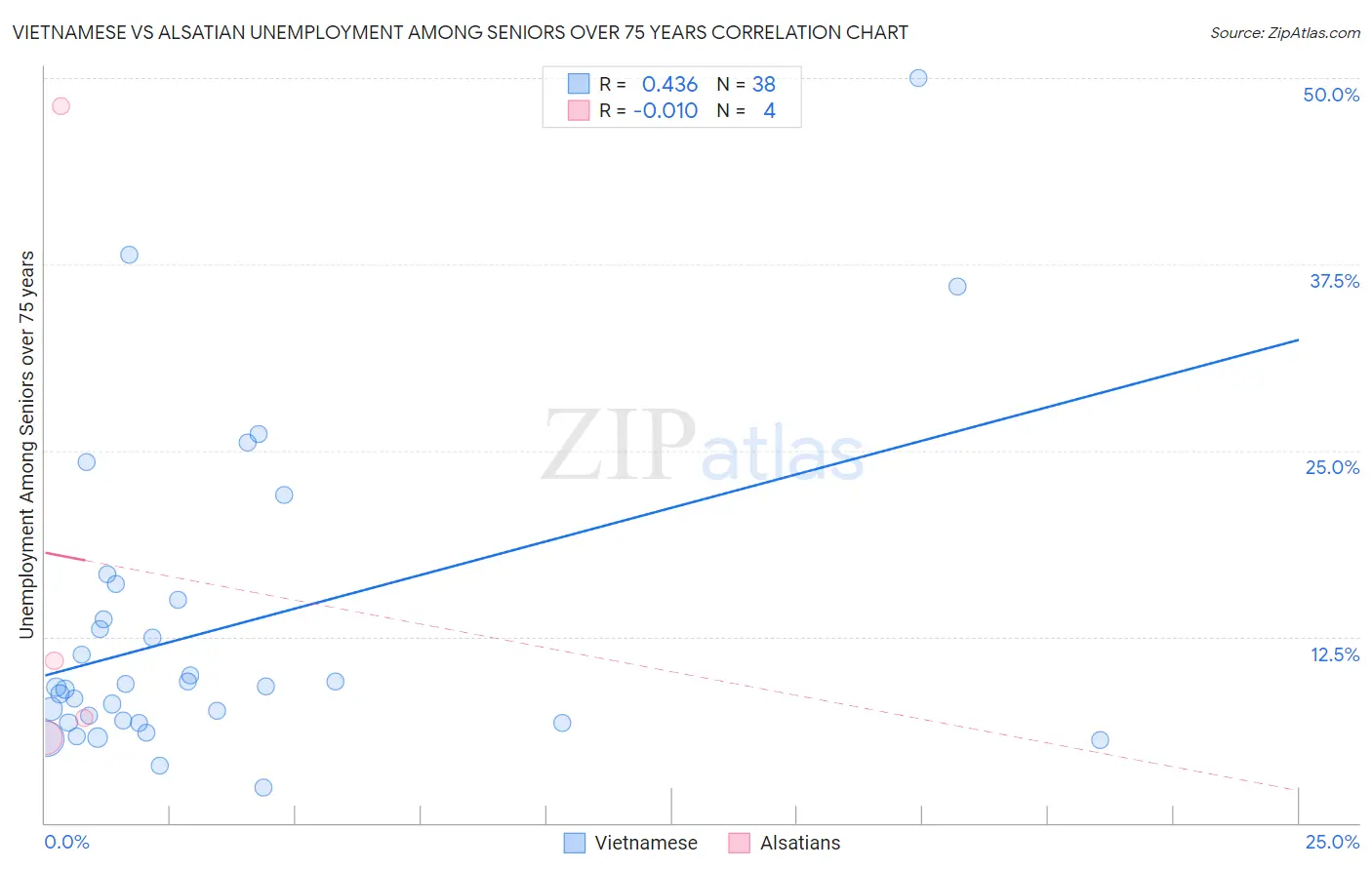 Vietnamese vs Alsatian Unemployment Among Seniors over 75 years