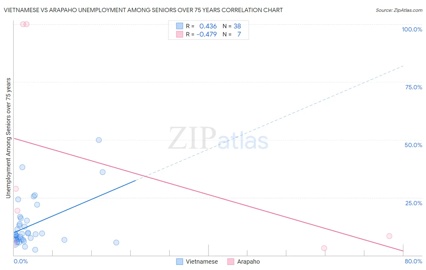 Vietnamese vs Arapaho Unemployment Among Seniors over 75 years