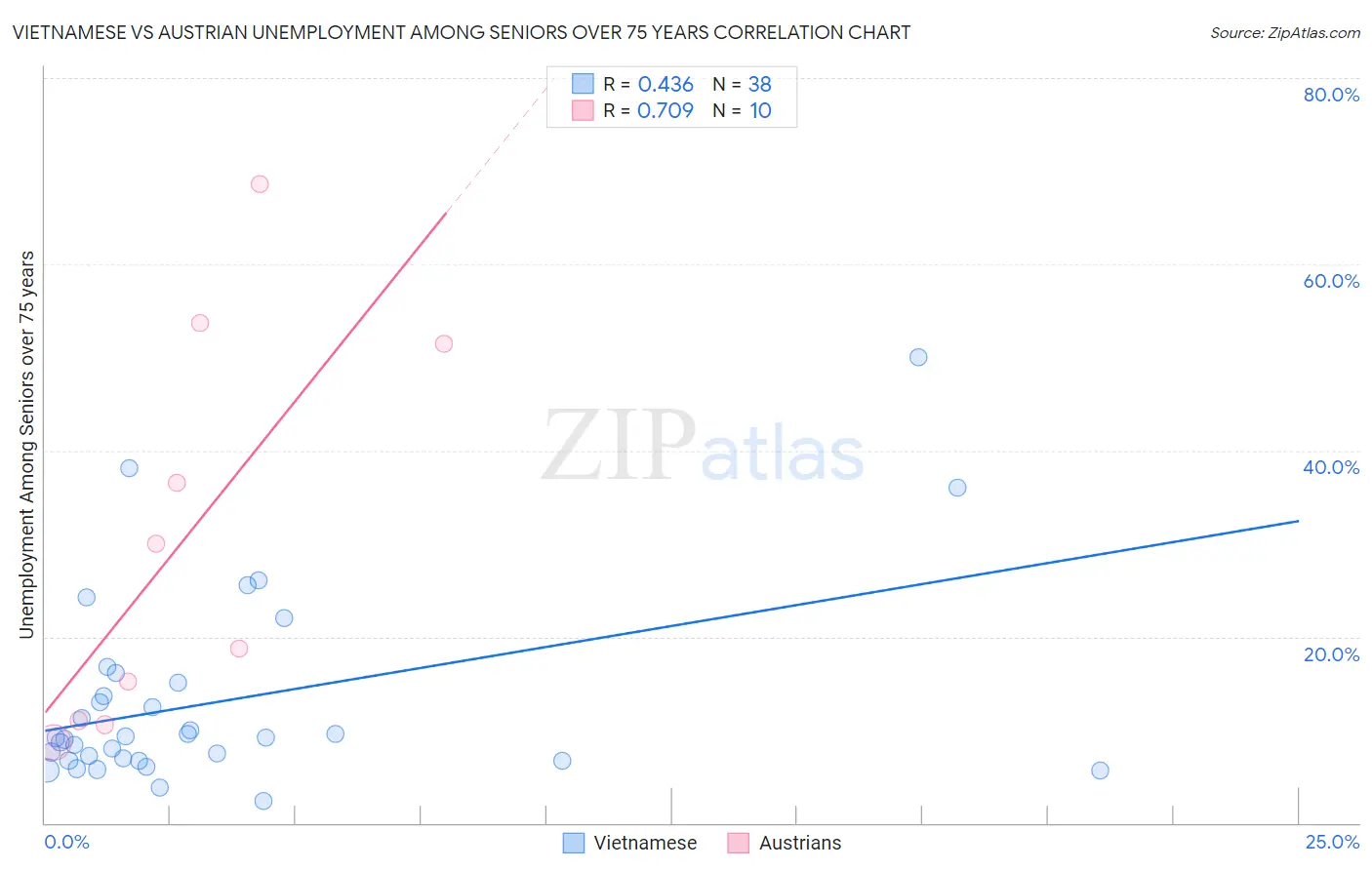 Vietnamese vs Austrian Unemployment Among Seniors over 75 years