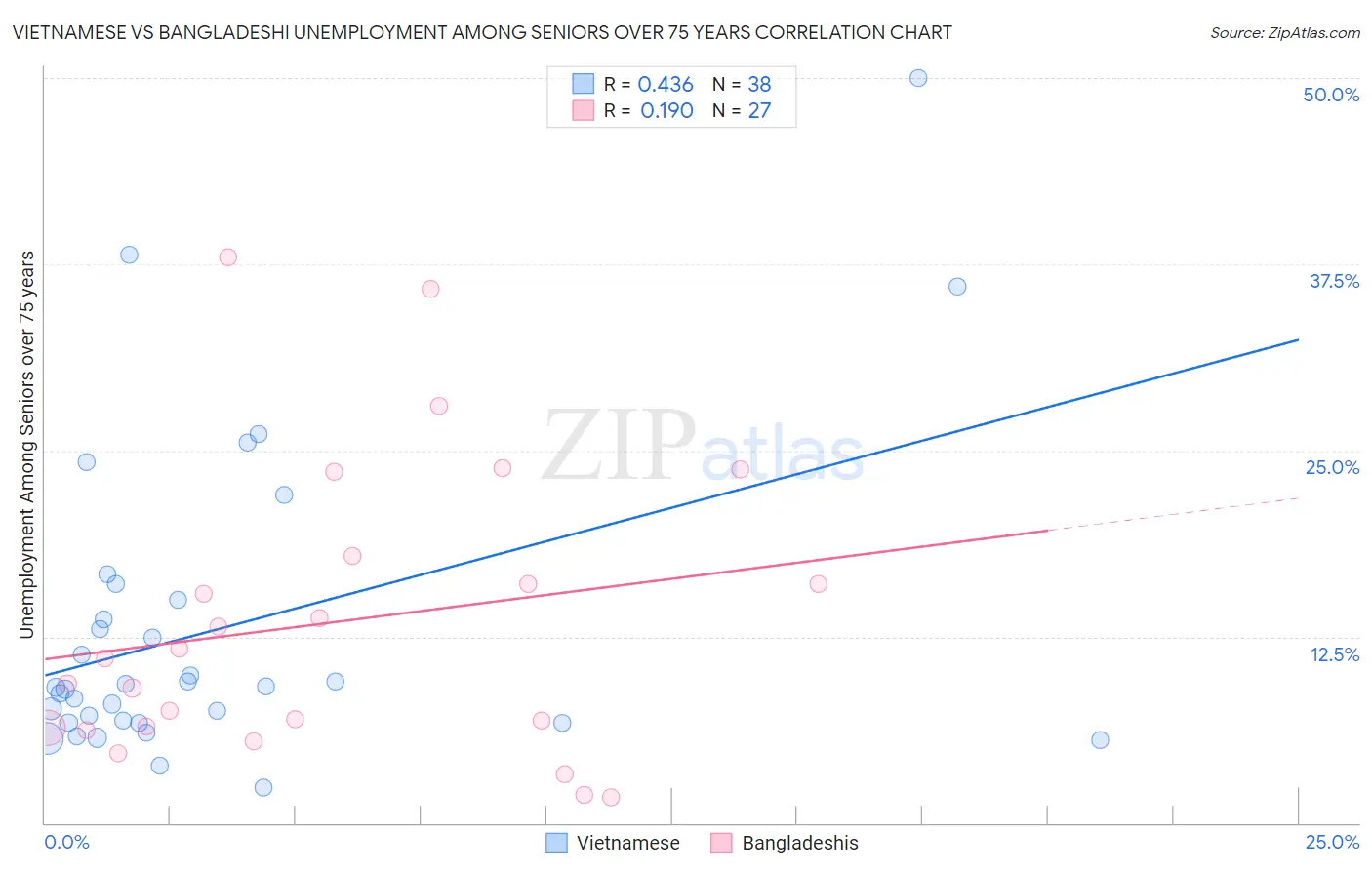 Vietnamese vs Bangladeshi Unemployment Among Seniors over 75 years