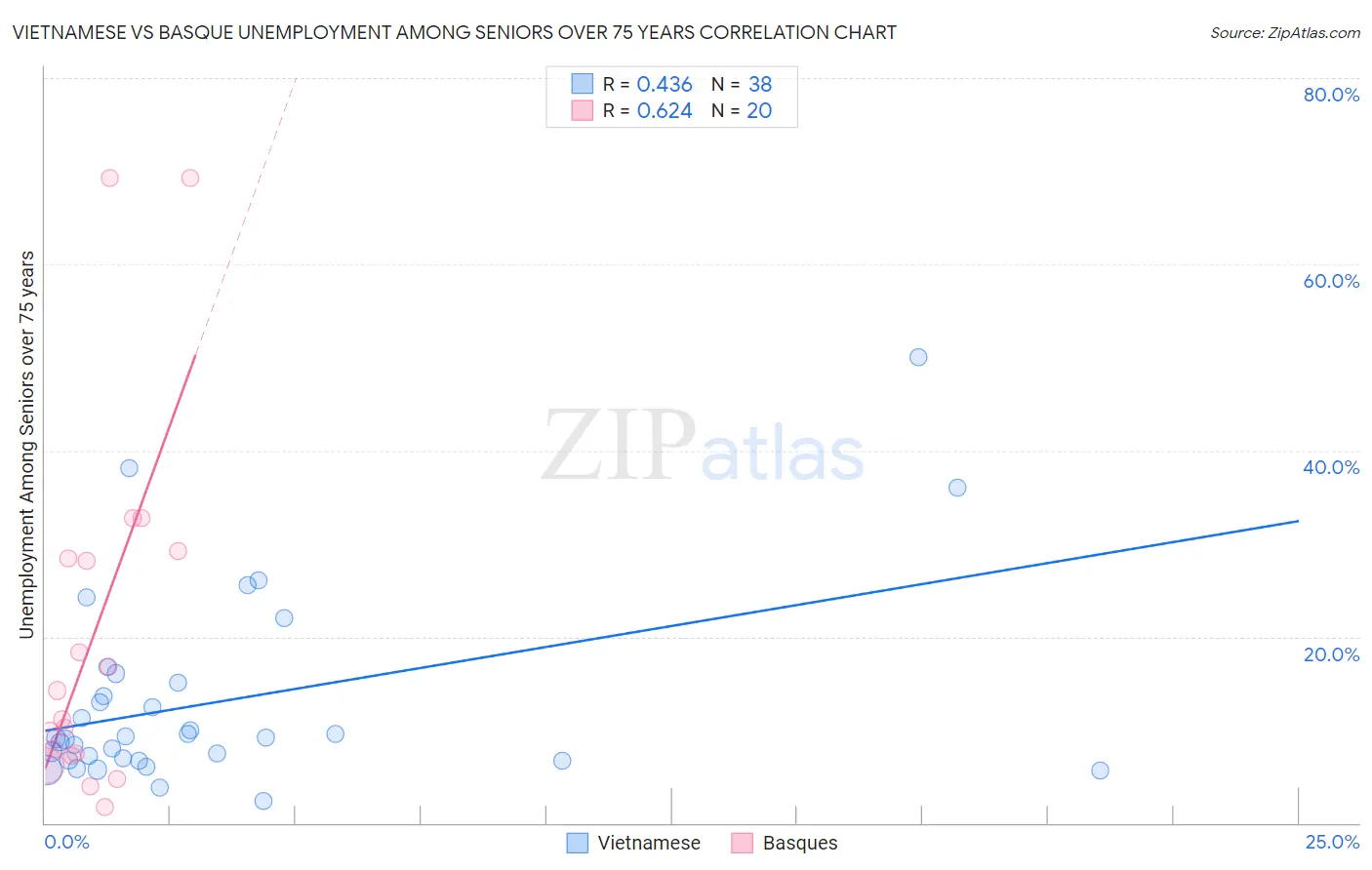 Vietnamese vs Basque Unemployment Among Seniors over 75 years