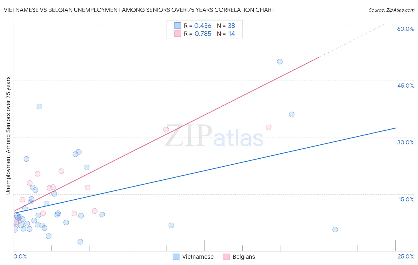 Vietnamese vs Belgian Unemployment Among Seniors over 75 years