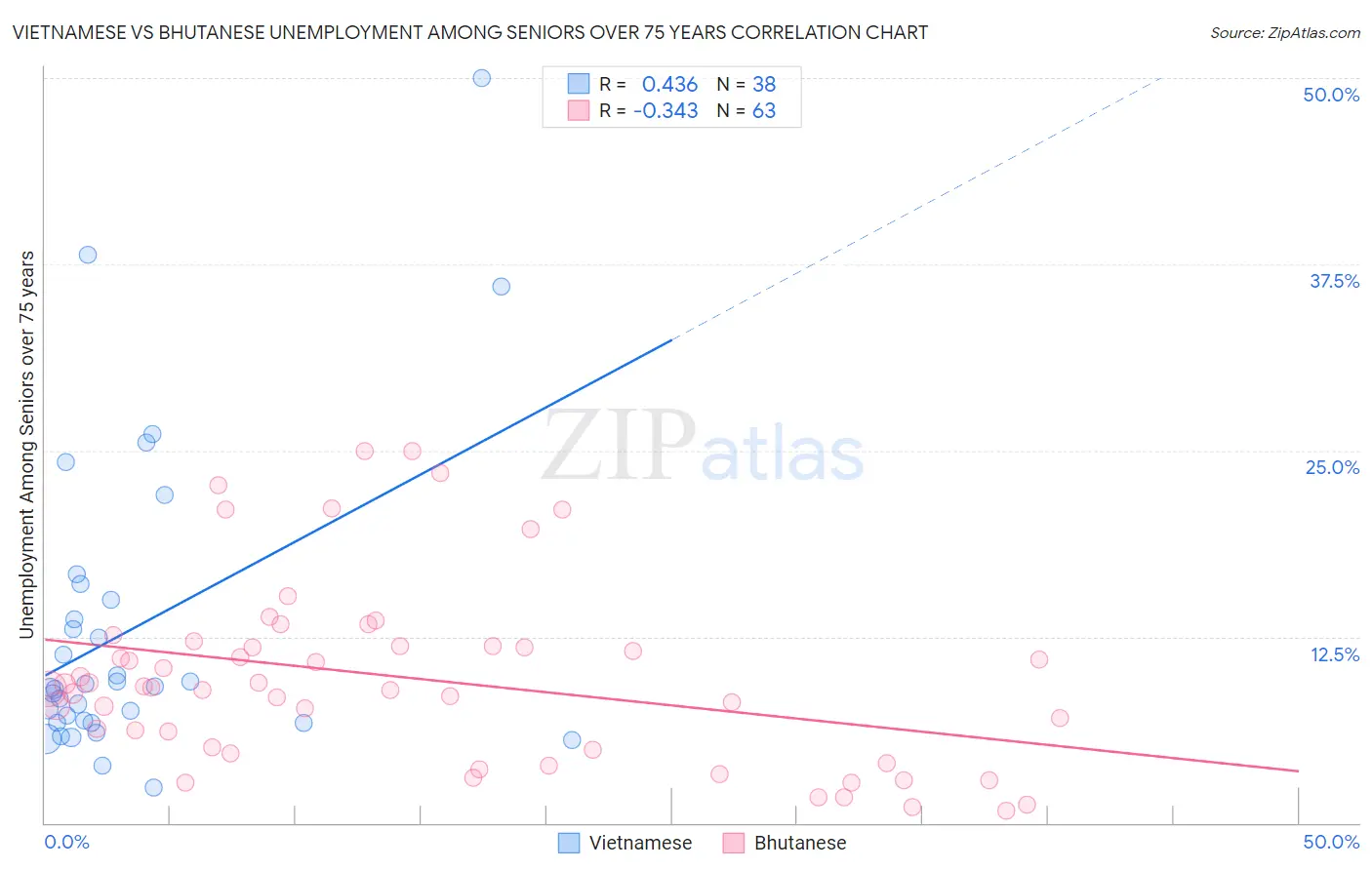 Vietnamese vs Bhutanese Unemployment Among Seniors over 75 years