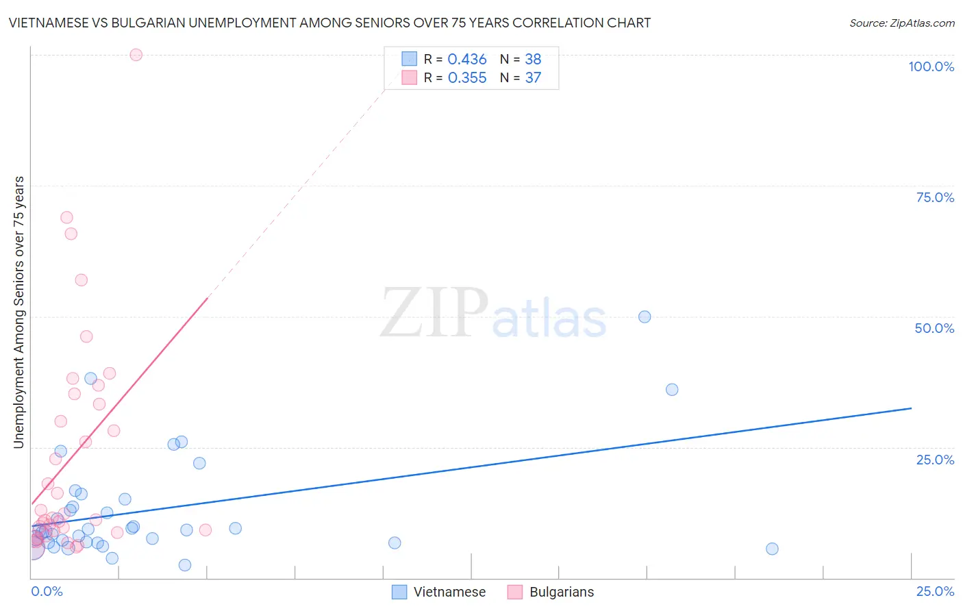 Vietnamese vs Bulgarian Unemployment Among Seniors over 75 years