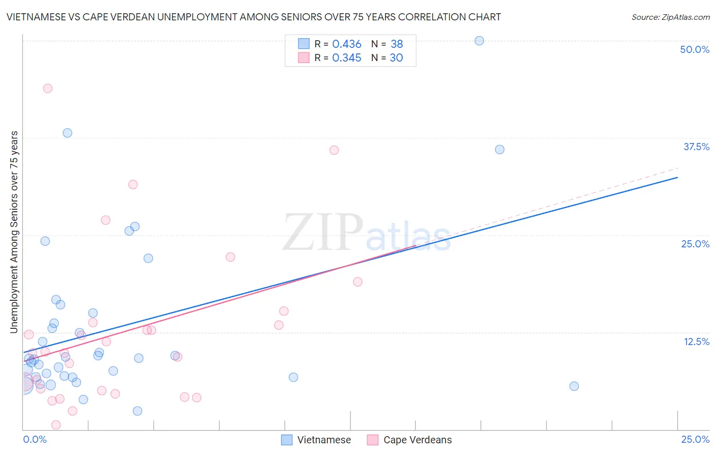 Vietnamese vs Cape Verdean Unemployment Among Seniors over 75 years