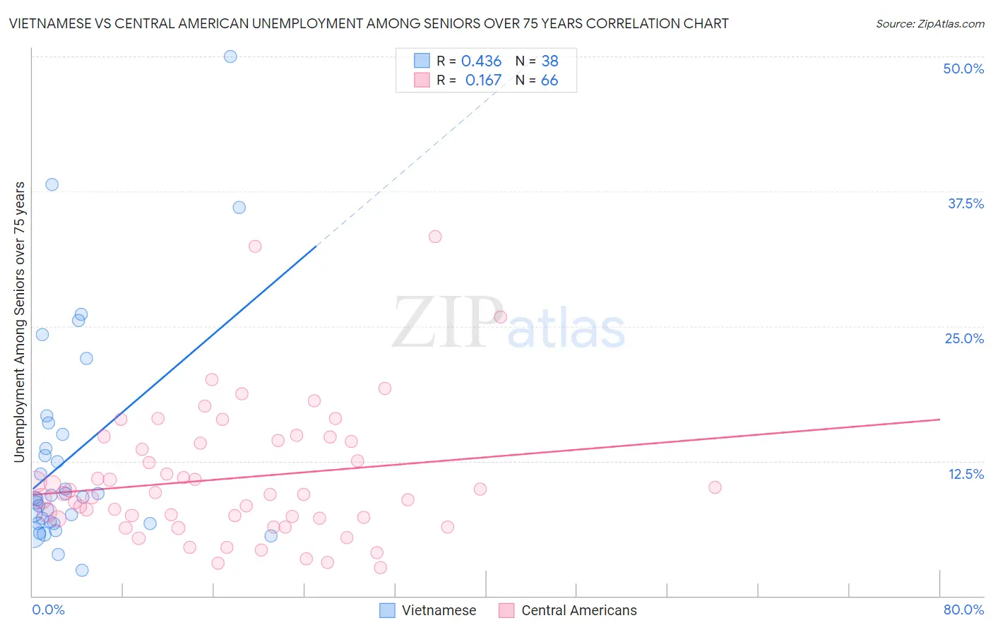 Vietnamese vs Central American Unemployment Among Seniors over 75 years