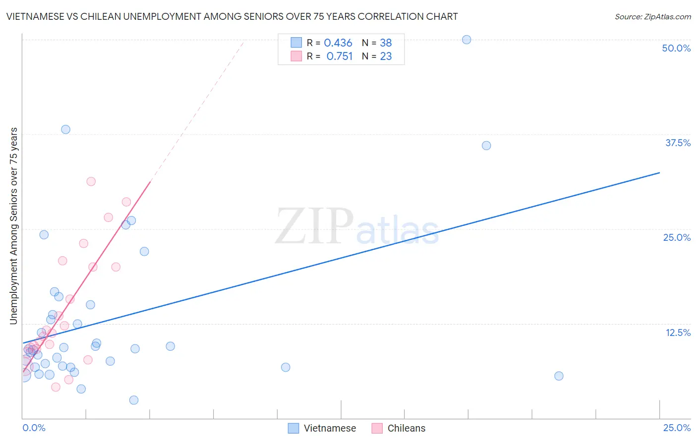 Vietnamese vs Chilean Unemployment Among Seniors over 75 years