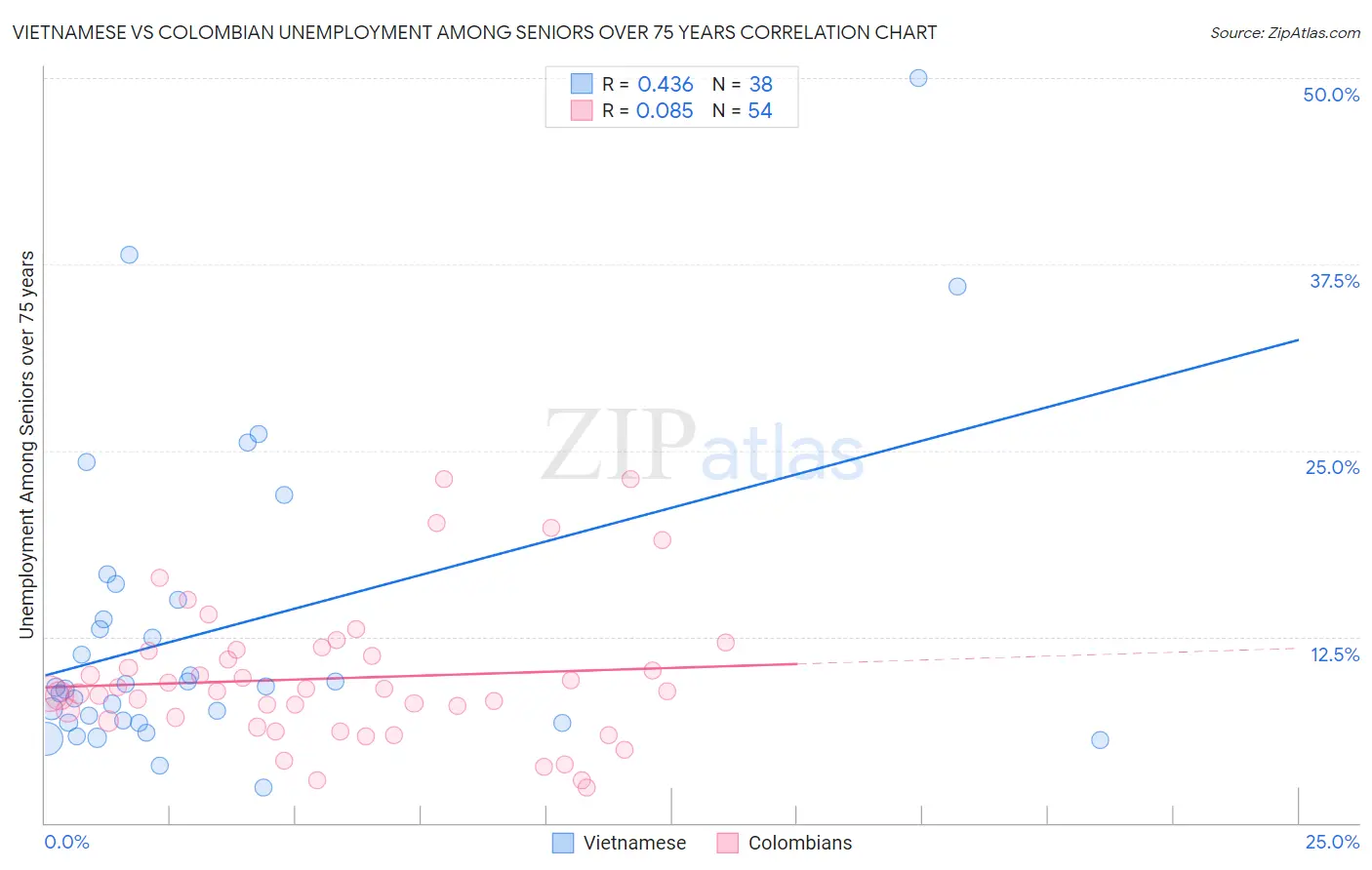 Vietnamese vs Colombian Unemployment Among Seniors over 75 years