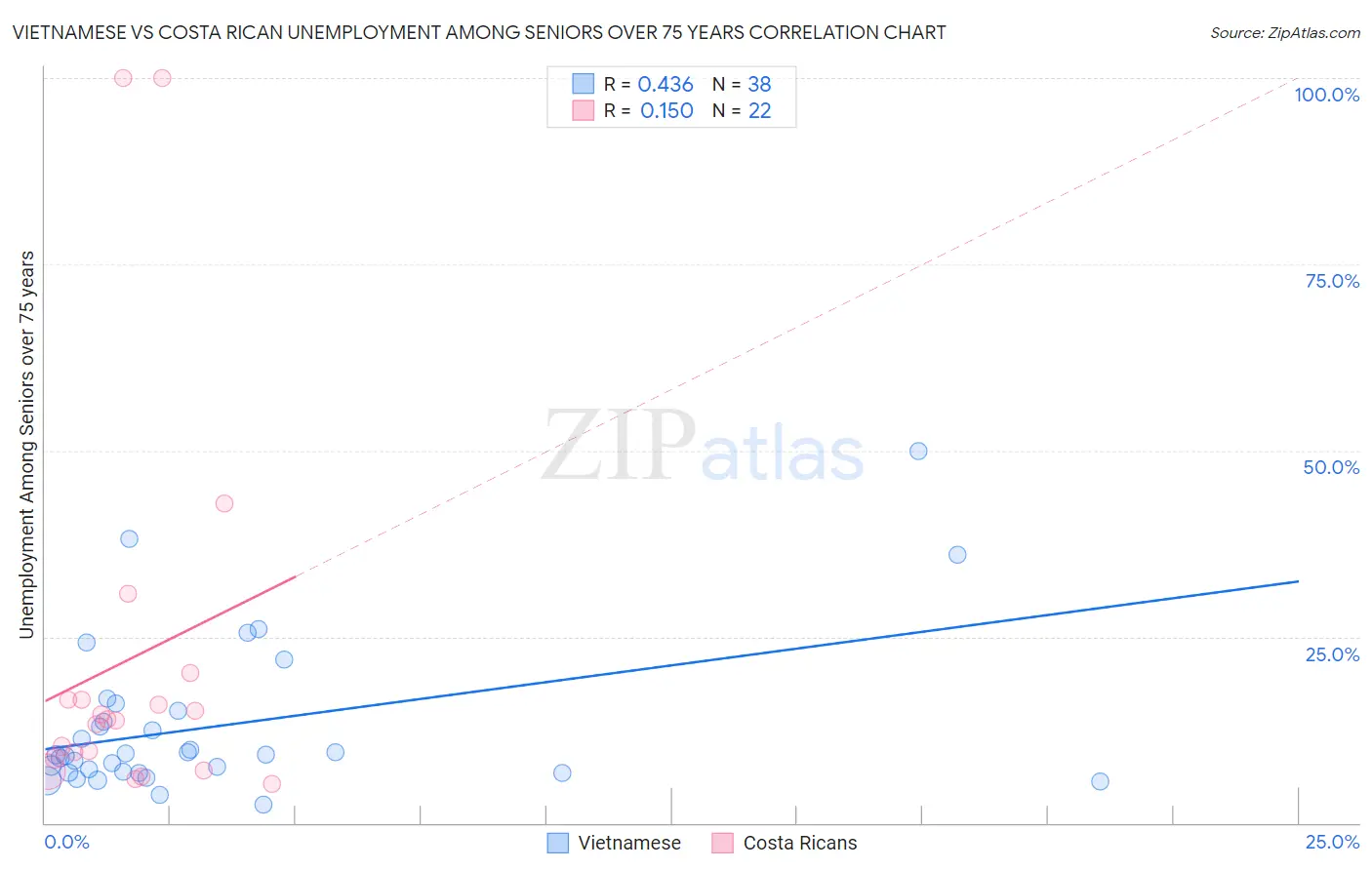 Vietnamese vs Costa Rican Unemployment Among Seniors over 75 years