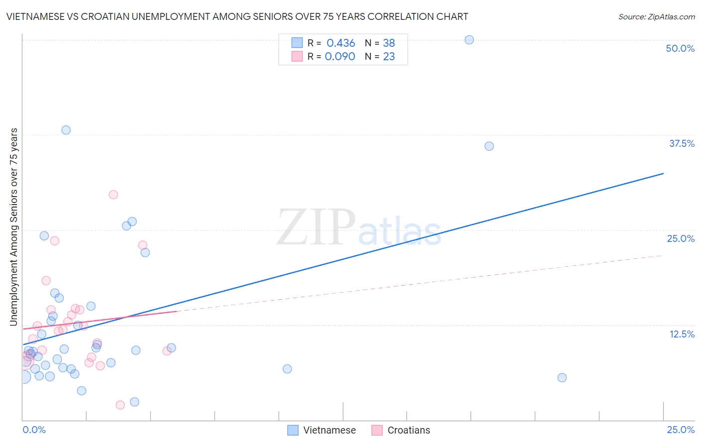 Vietnamese vs Croatian Unemployment Among Seniors over 75 years