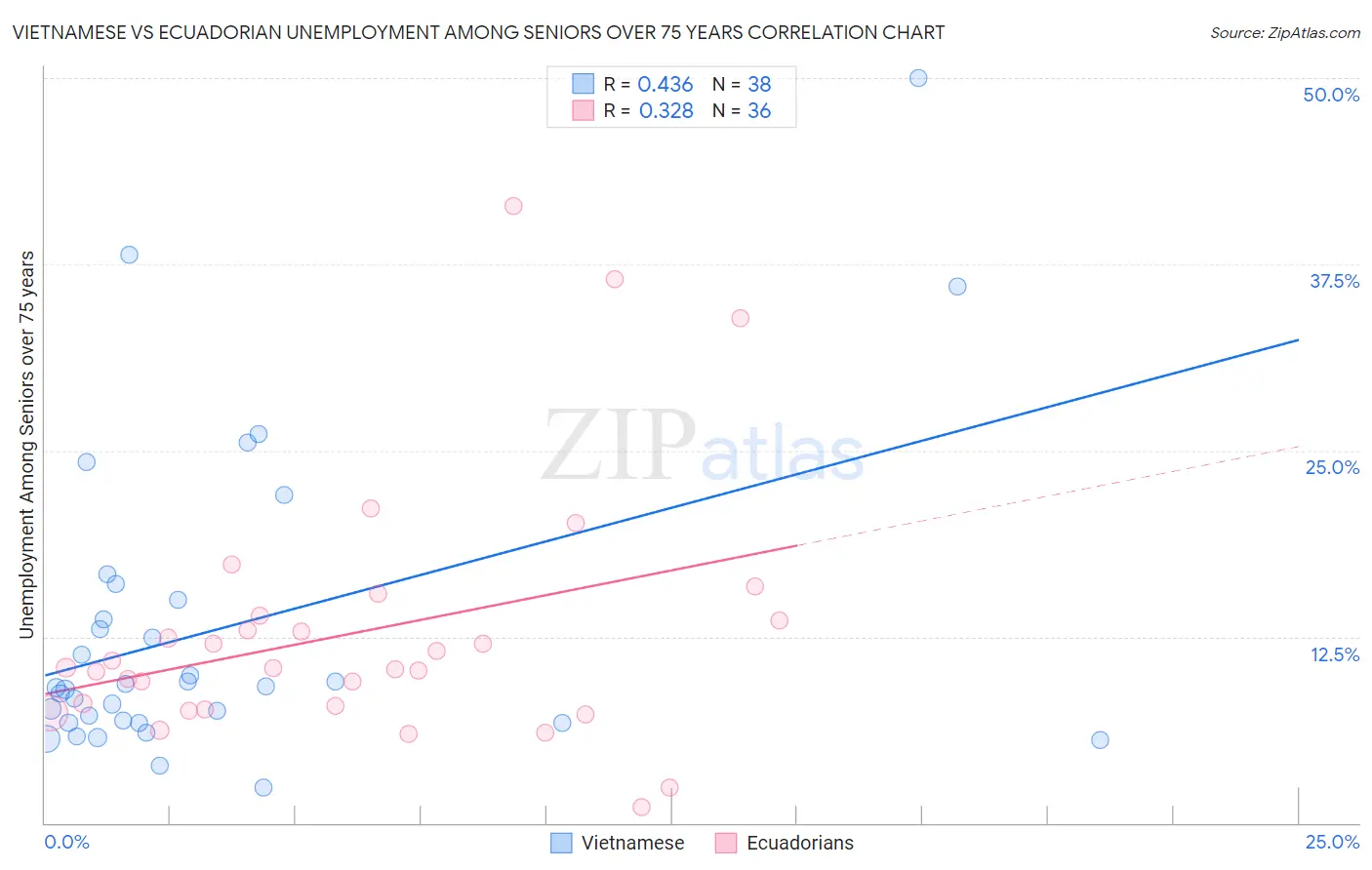 Vietnamese vs Ecuadorian Unemployment Among Seniors over 75 years
