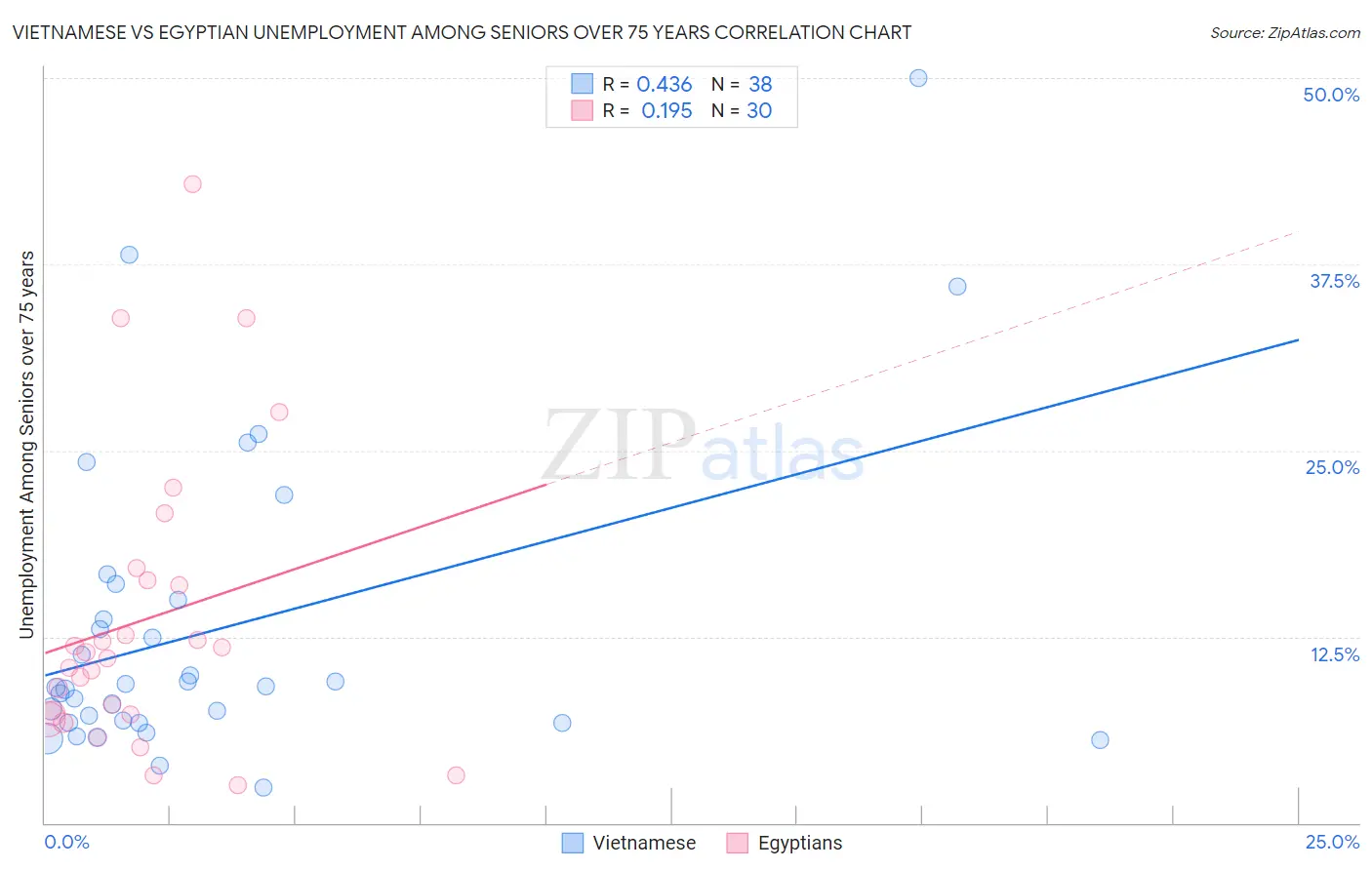 Vietnamese vs Egyptian Unemployment Among Seniors over 75 years