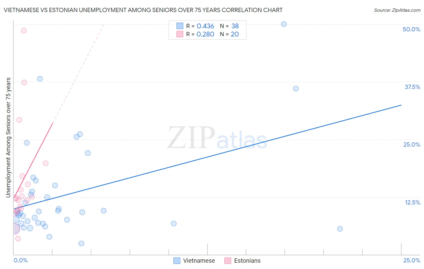 Vietnamese vs Estonian Unemployment Among Seniors over 75 years