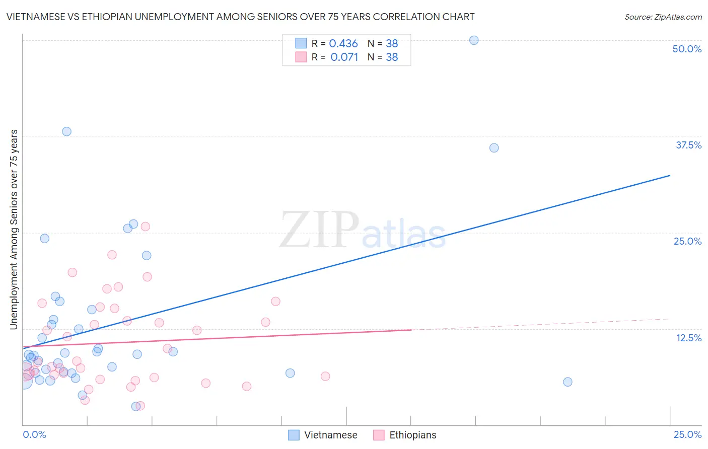 Vietnamese vs Ethiopian Unemployment Among Seniors over 75 years