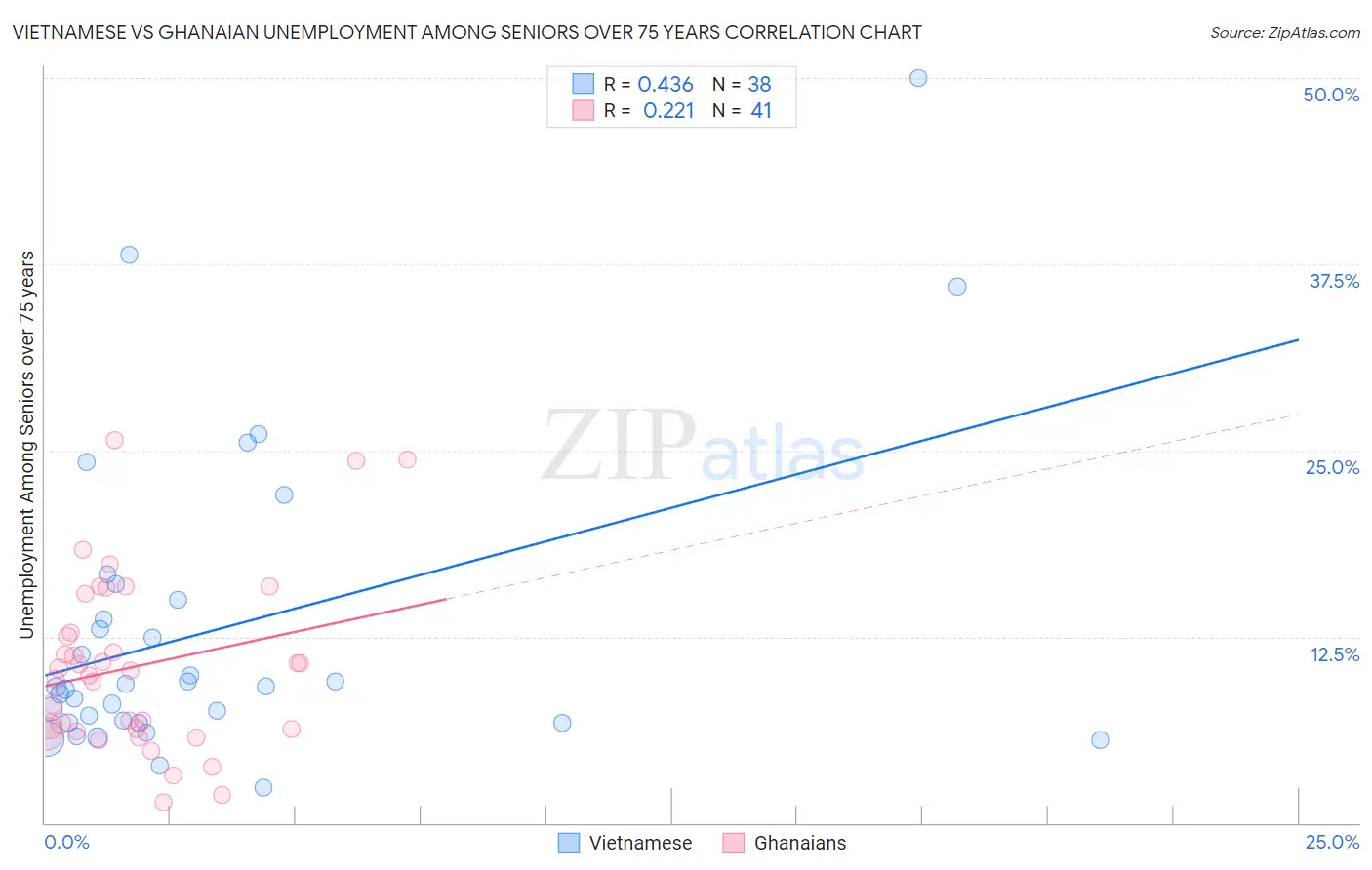 Vietnamese vs Ghanaian Unemployment Among Seniors over 75 years